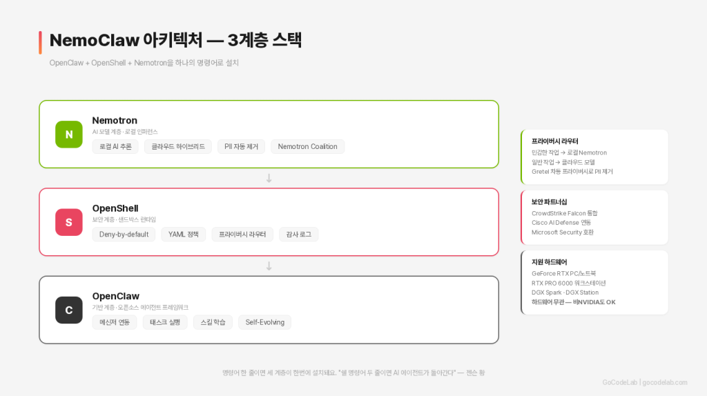 NemoClaw 아키텍처 3계층 스택 — OpenClaw + OpenShell + Nemotron