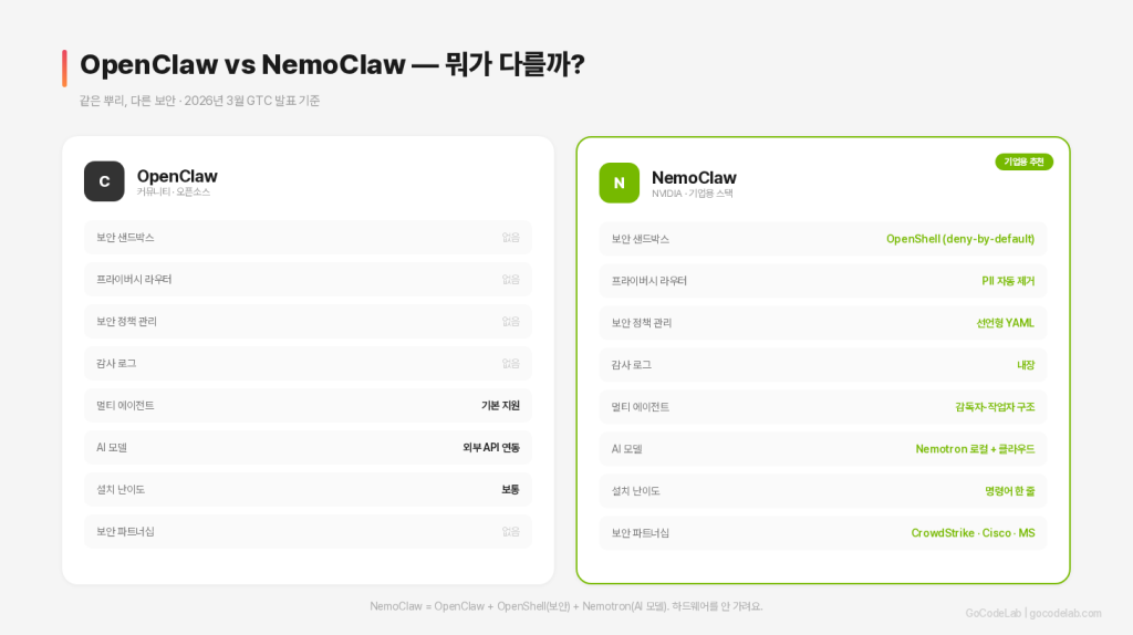 OpenClaw vs NemoClaw 비교 — 보안, 프라이버시, 설치, 파트너십