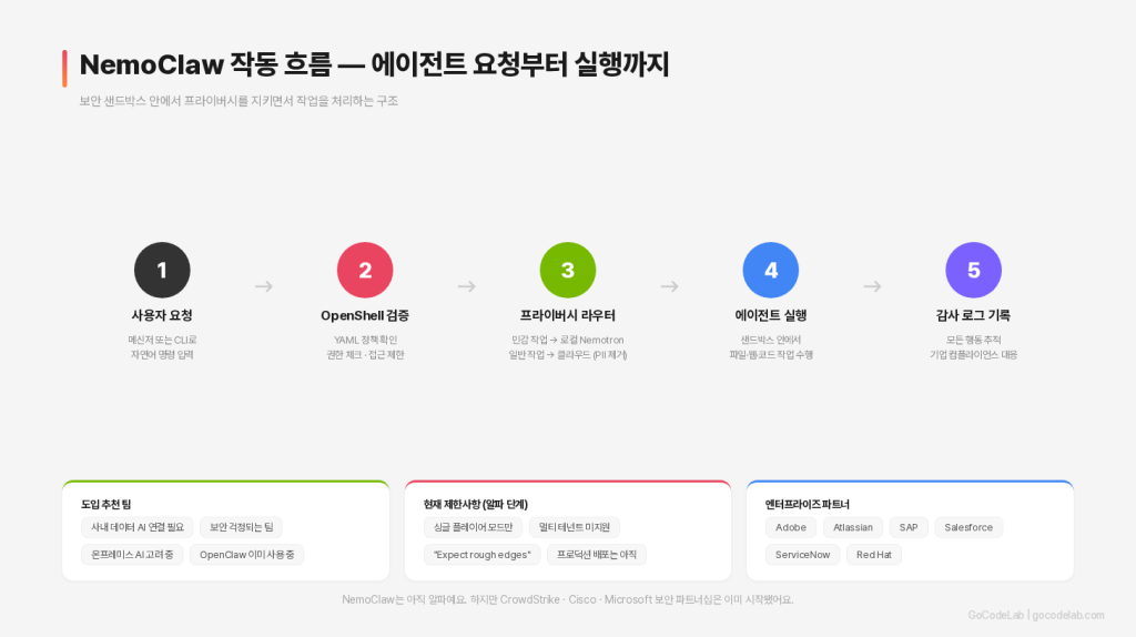 NemoClaw 작동 흐름 — 사용자 요청부터 감사 로그까지 5단계