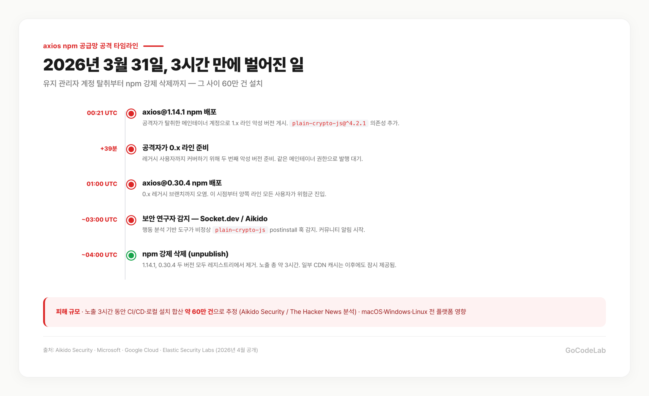 axios 공급망 공격 타임라인 — 2026년 3월 31일 악성 버전 배포부터 삭제까지 3시간