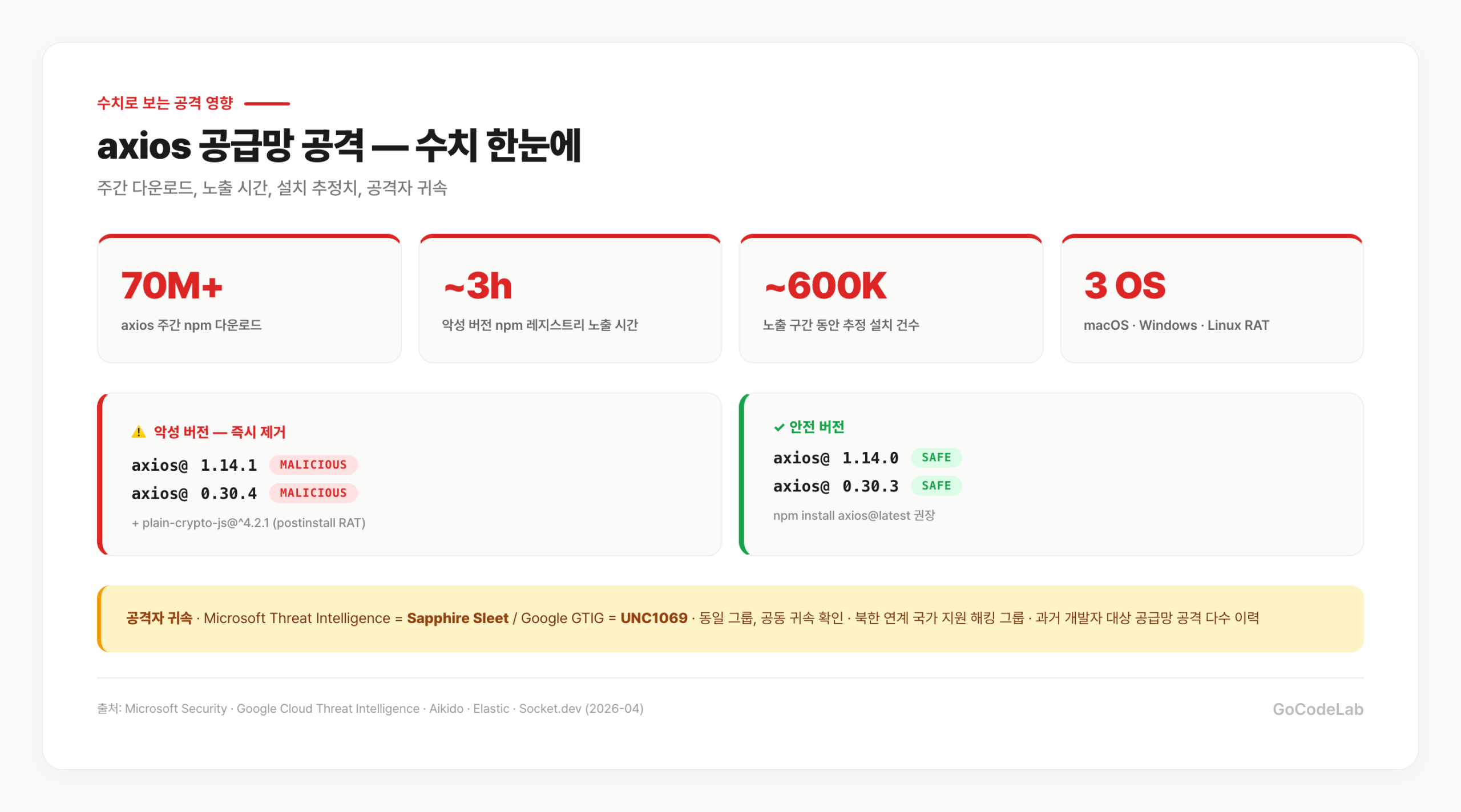 axios 공격 영향 규모 — 주간 다운로드, 악성 노출 시간, 설치 건수, 공격자 귀속