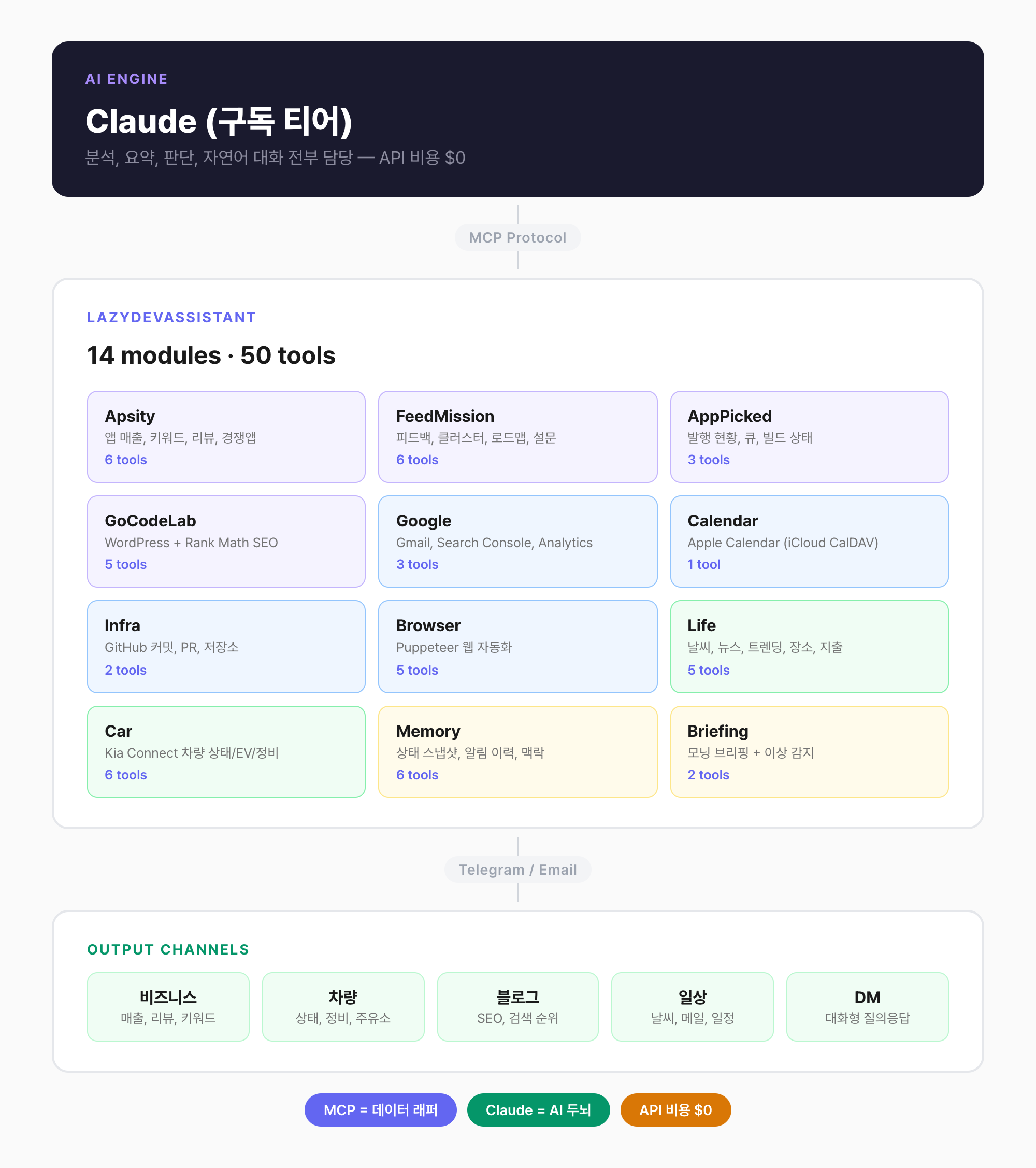 LazyDevAssistant 아키텍처 — Claude 두뇌 + MCP 모듈 14개 + 텔레그램 4채널