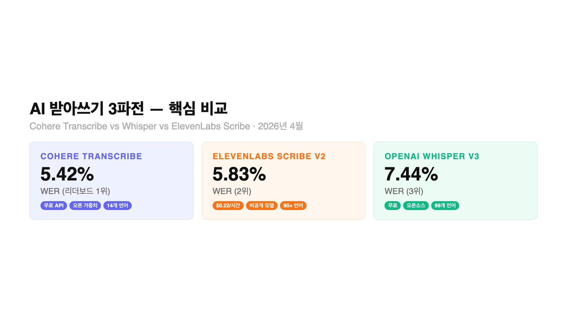 Cohere Transcribe vs Whisper vs ElevenLabs STT 핵심 비교 카드 / GoCodeLab