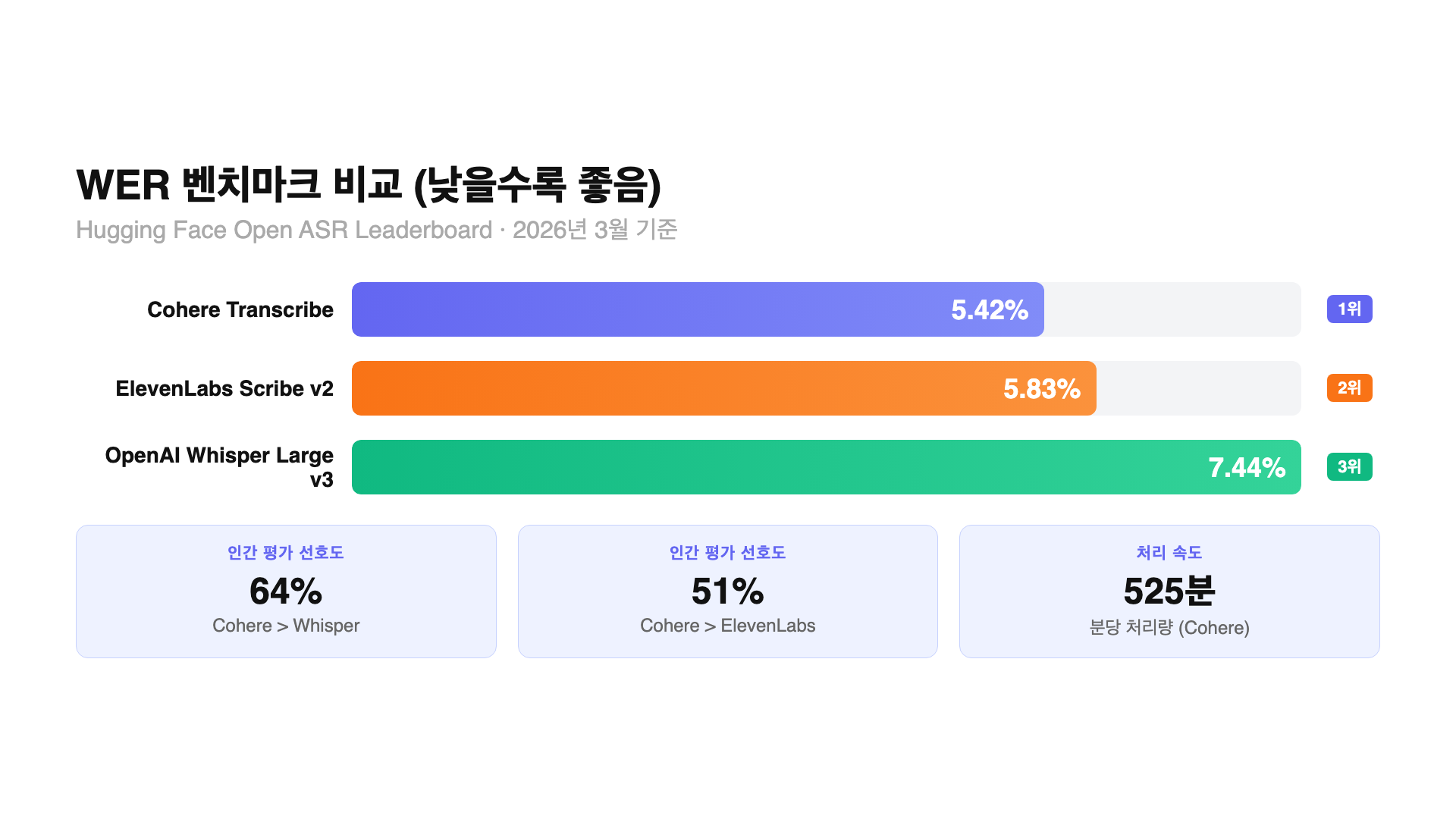 Cohere Transcribe WER 벤치마크 바 차트 비교 / GoCodeLab