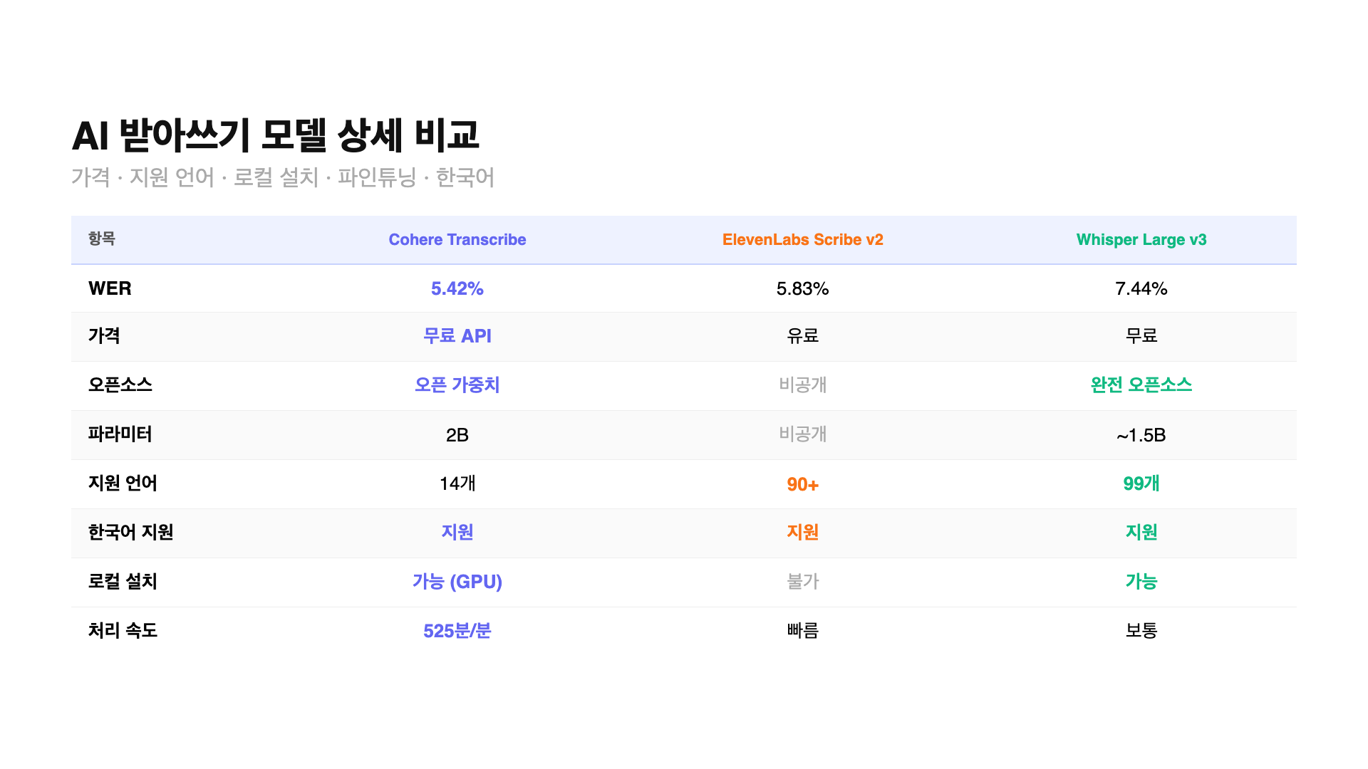 AI 받아쓰기 모델 상세 비교표 / GoCodeLab