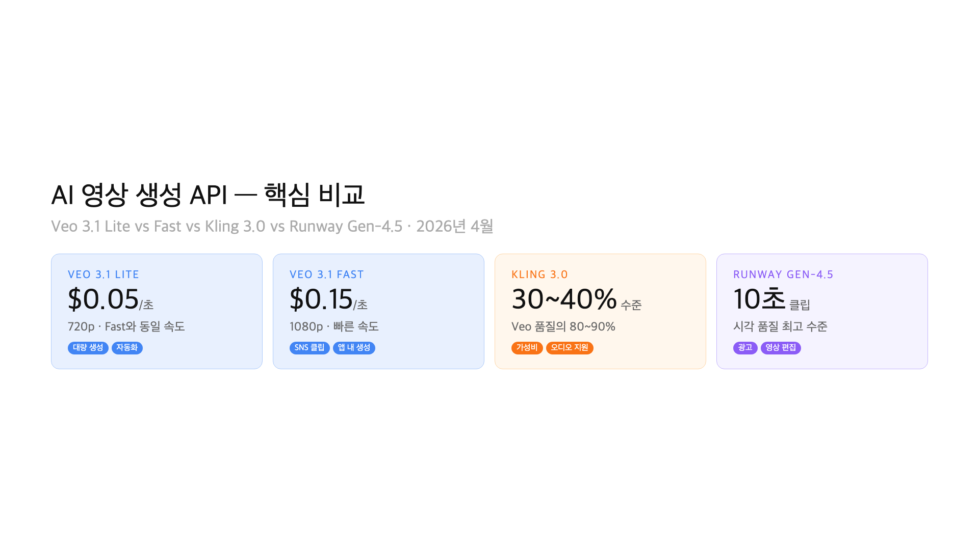 Veo 3.1 Lite vs Fast vs Kling 3.0 vs Runway Gen-4.5 key comparison cards