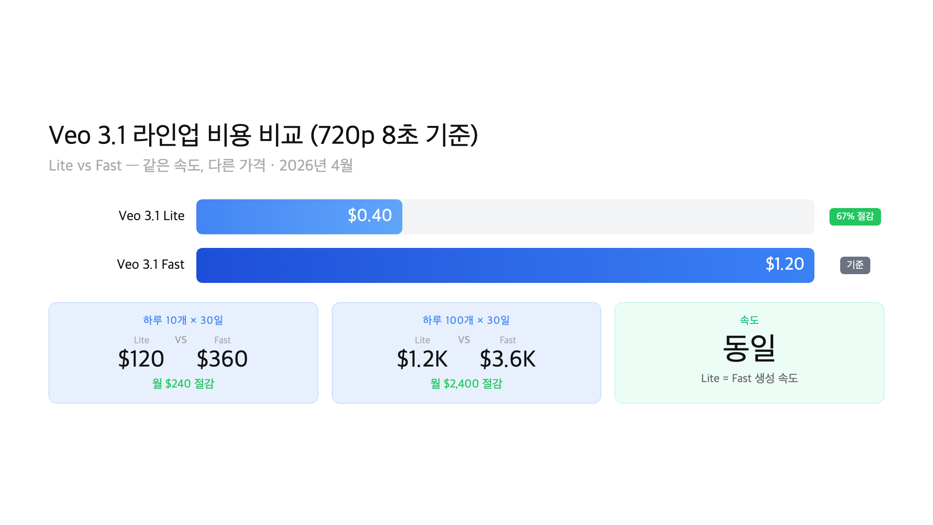 Veo 3.1 Lite vs Fast vs Full pricing and resolution comparison chart