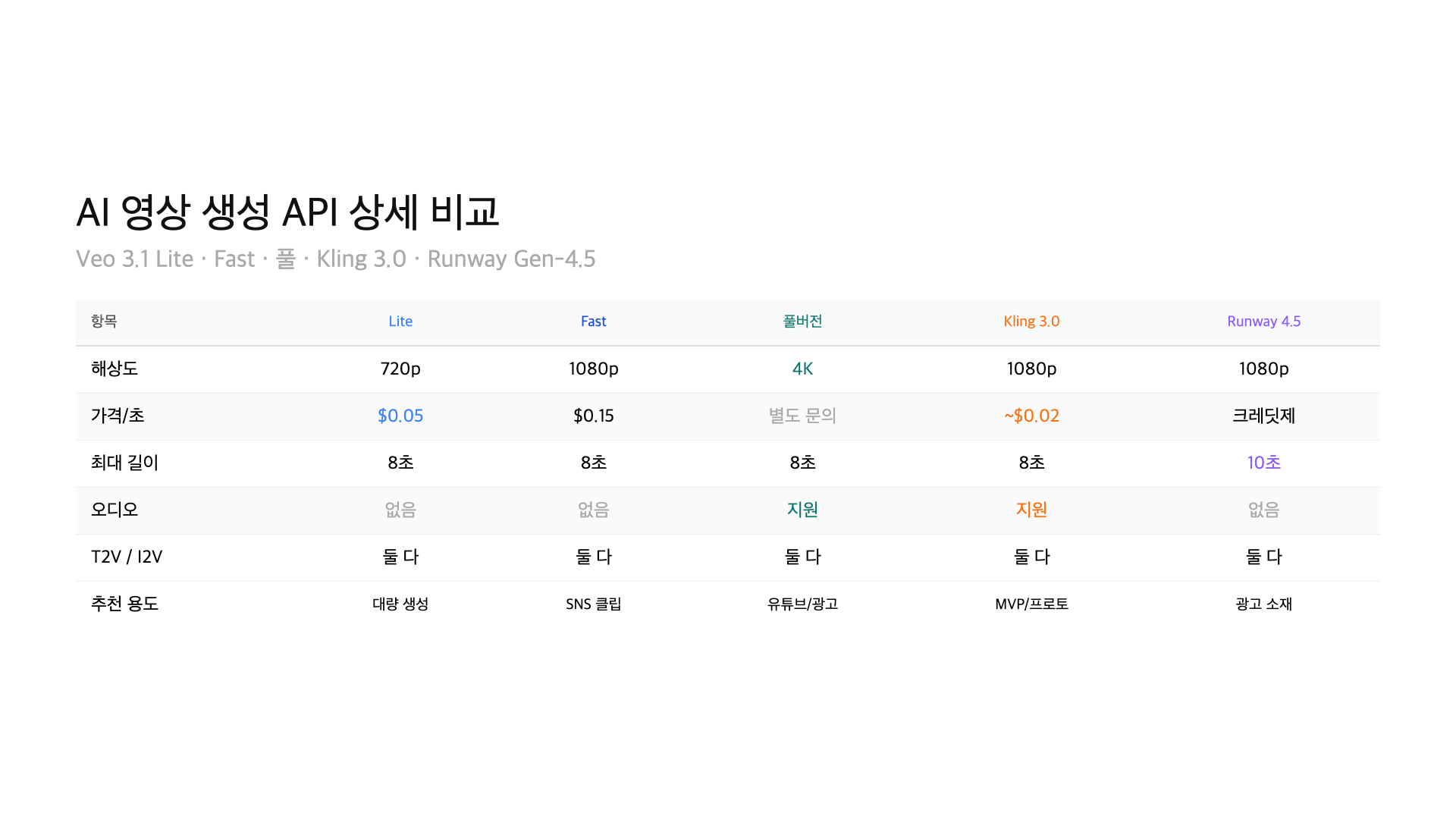 Veo 3.1 Lite, Fast, Kling 3.0, Runway Gen-4.5 detailed comparison table