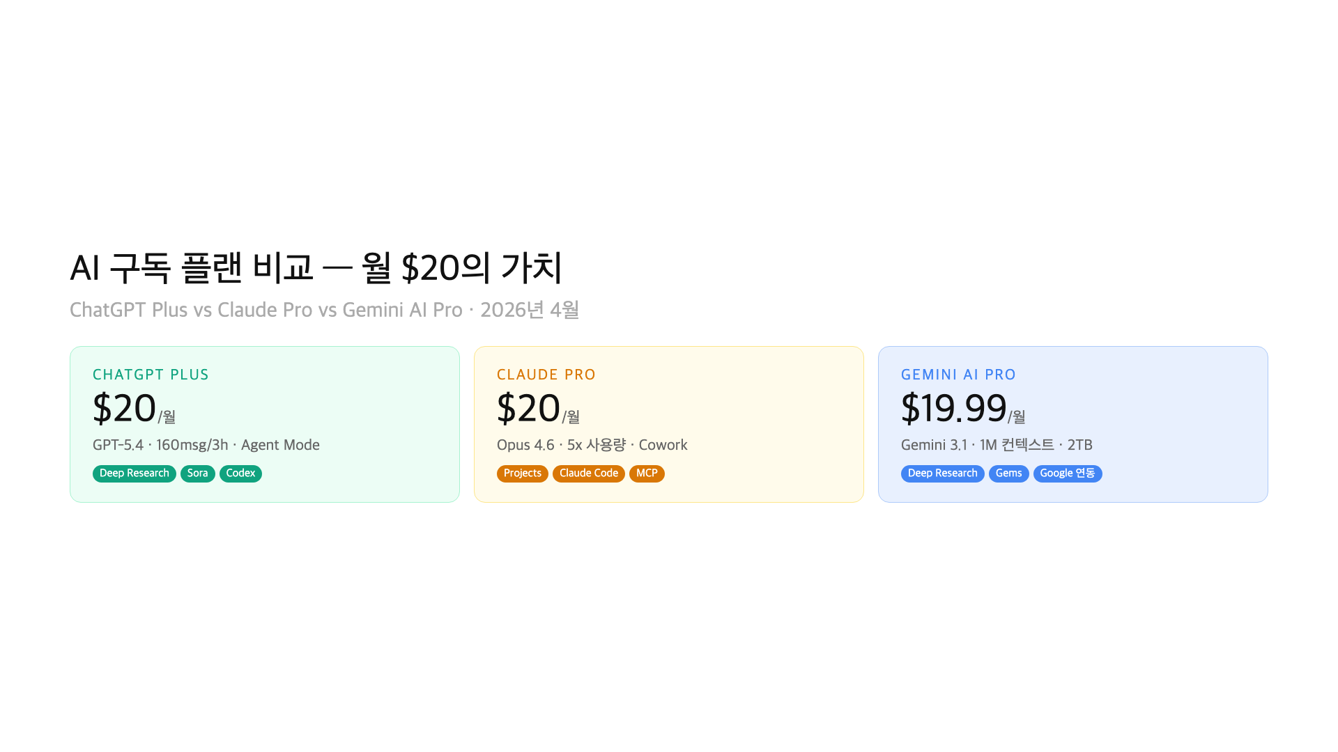 ChatGPT Plus vs Claude Pro vs Gemini AI Pro pricing and feature comparison cards