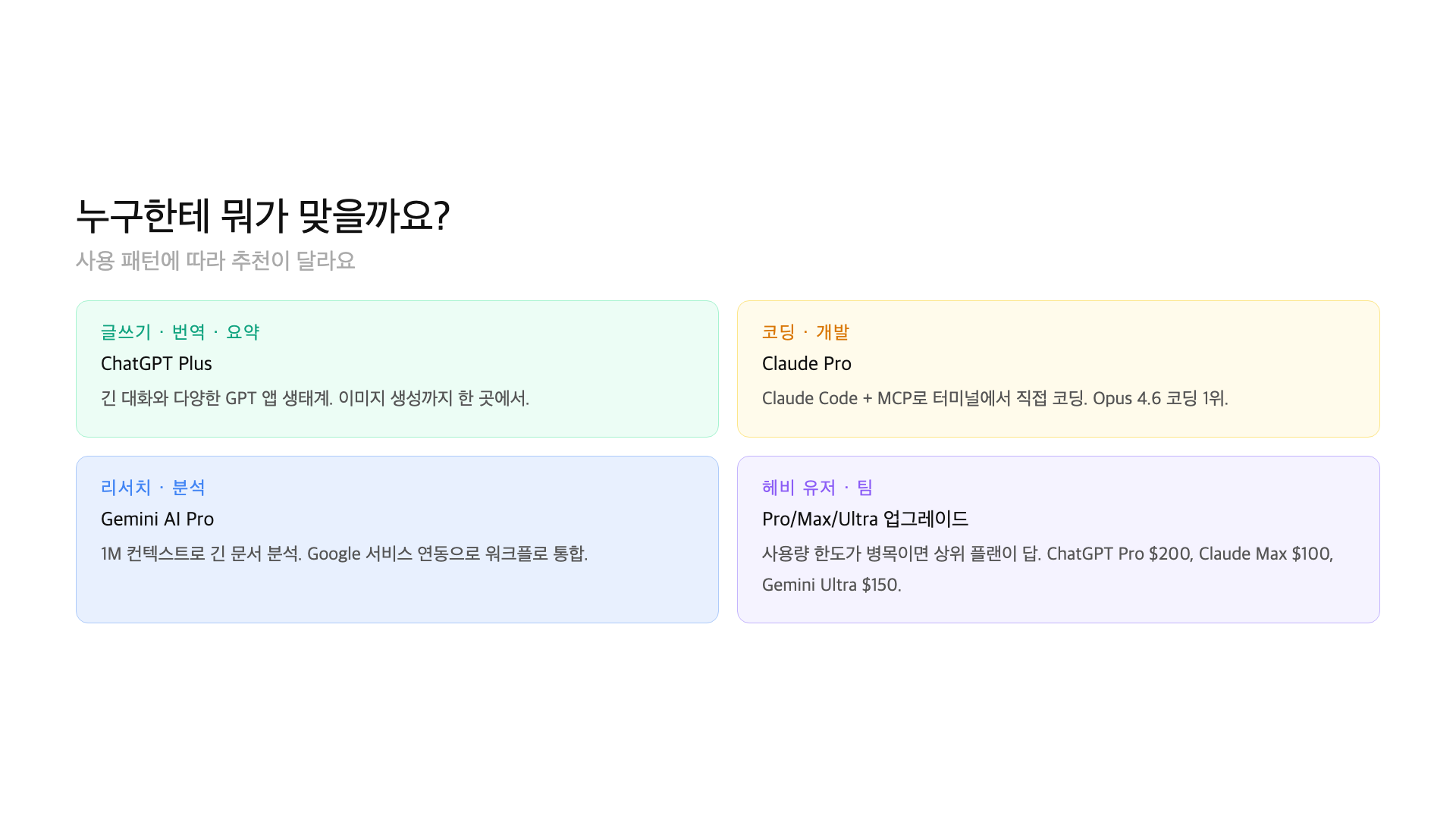 AI subscription recommendations by use case — coding, writing, work, research, image generation