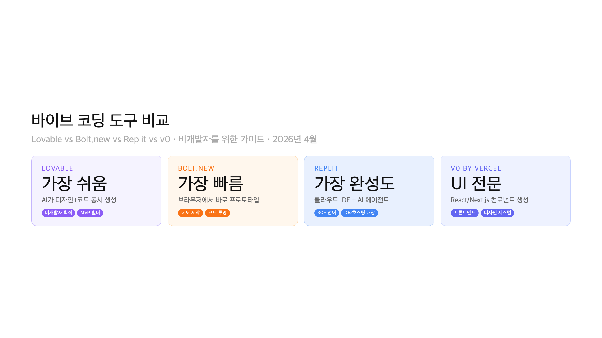 Five vibe coding tools comparison — Lovable, Bolt.new, Replit, v0, Cursor