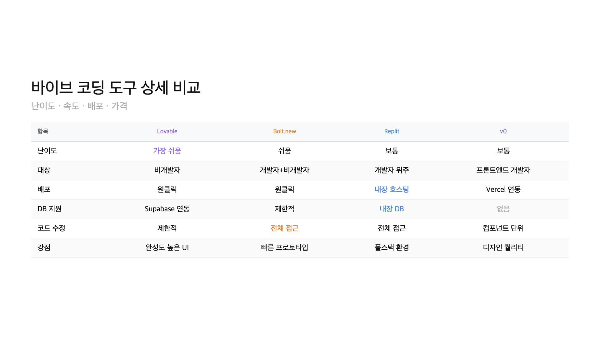 Lovable vs Bolt.new interface comparison