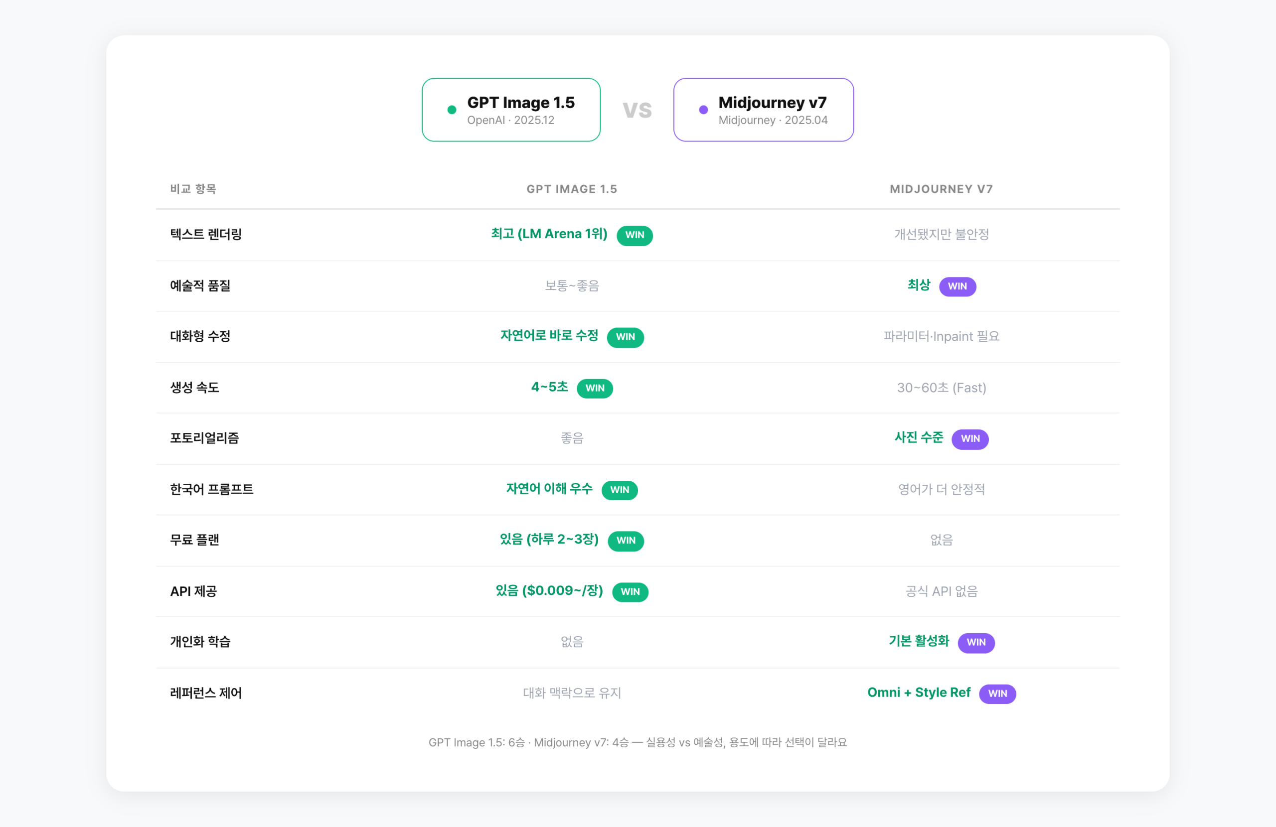 GPT Image 1.5 vs Midjourney v7 비교표 — 10가지 기준 비교