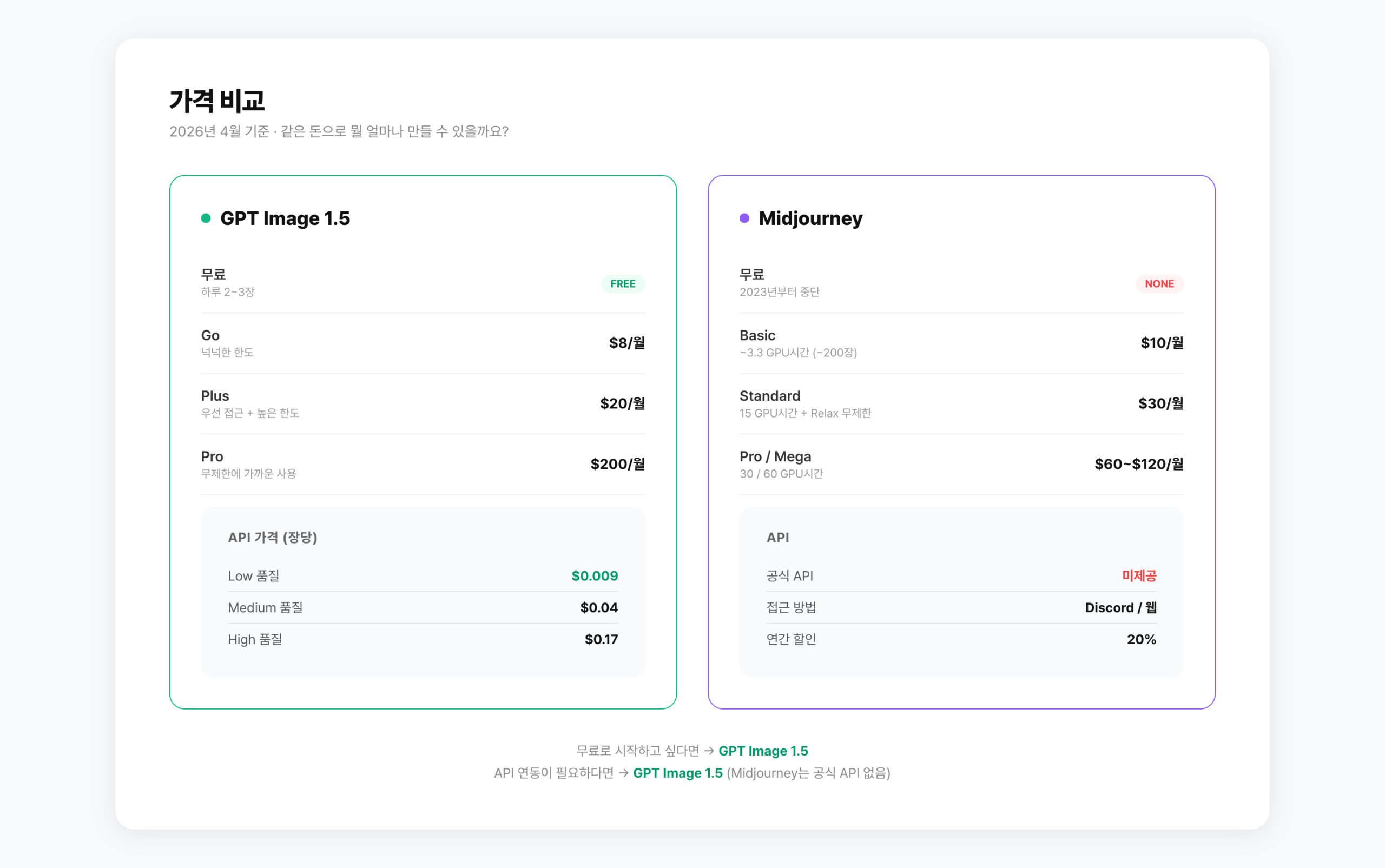 GPT Image 1.5 vs Midjourney 가격 비교표