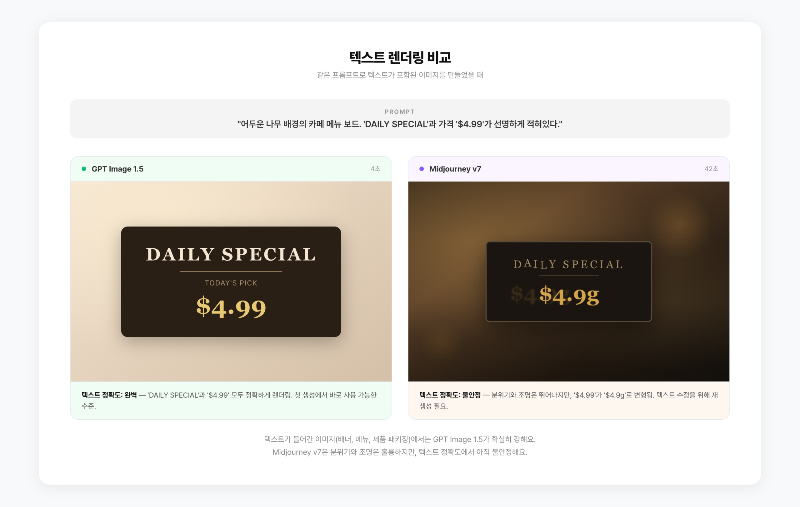 GPT Image 1.5 vs Midjourney v7 텍스트 렌더링 비교 — DAILY SPECIAL 메뉴보드