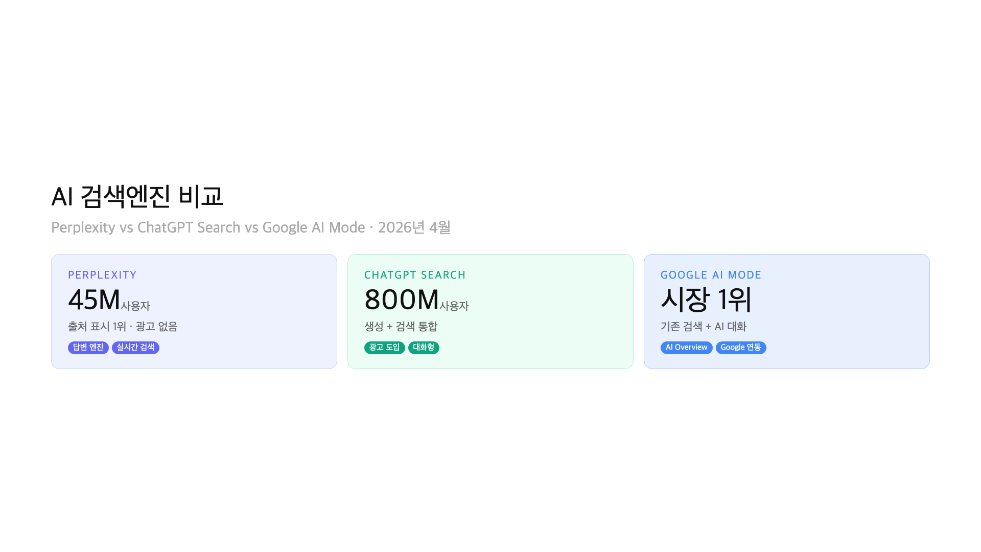 Perplexity vs ChatGPT Search vs Google AI Mode 핵심 비교 카드
