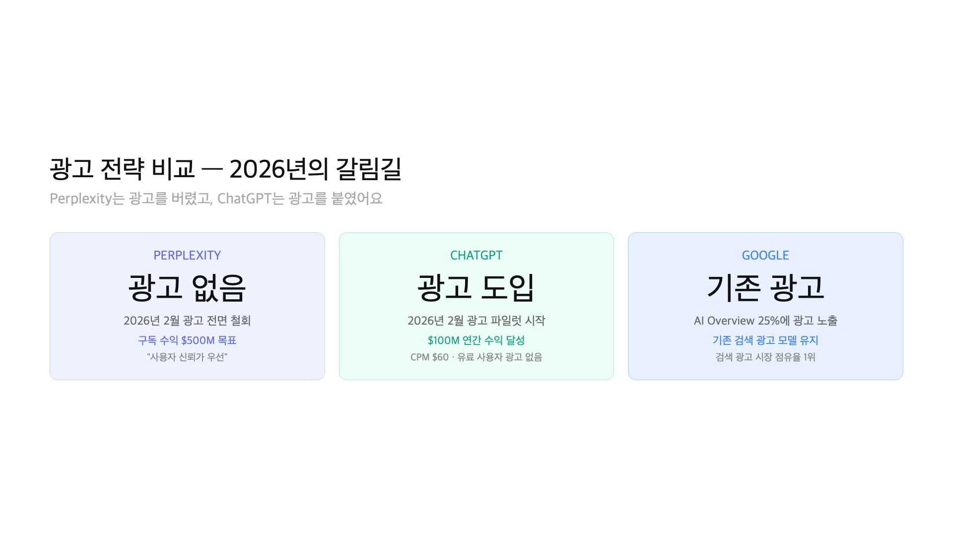 AI 검색엔진 비즈니스 모델 비교 — 광고 vs 구독