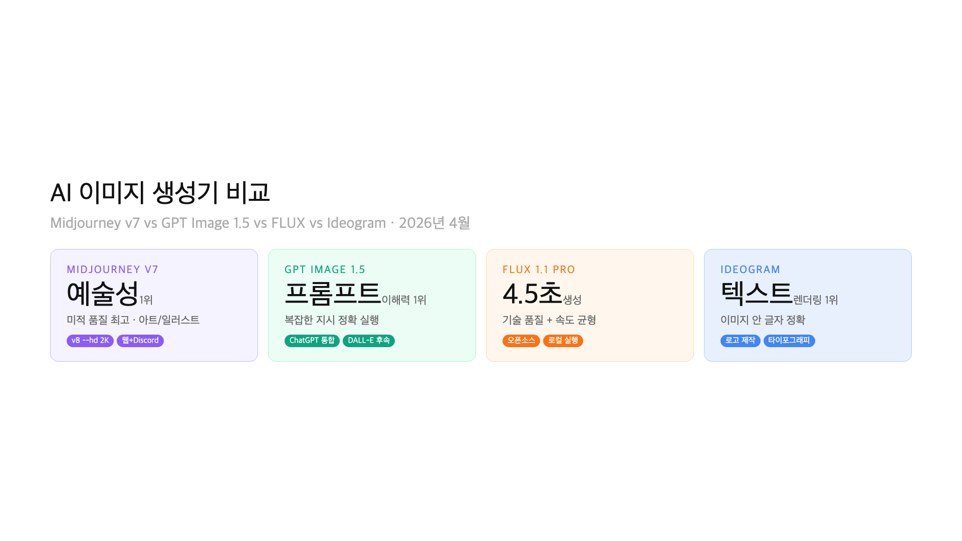Comparison chart of 5 AI image generators by category