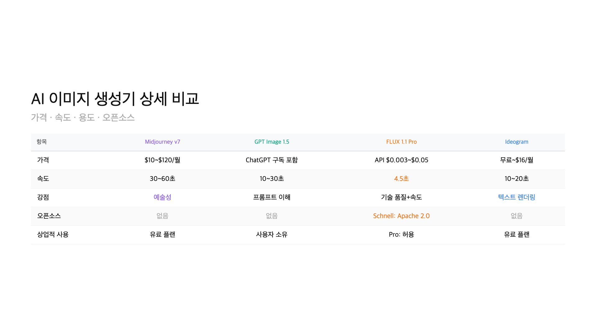 Side-by-side comparison of the same prompt across 5 AI image generators