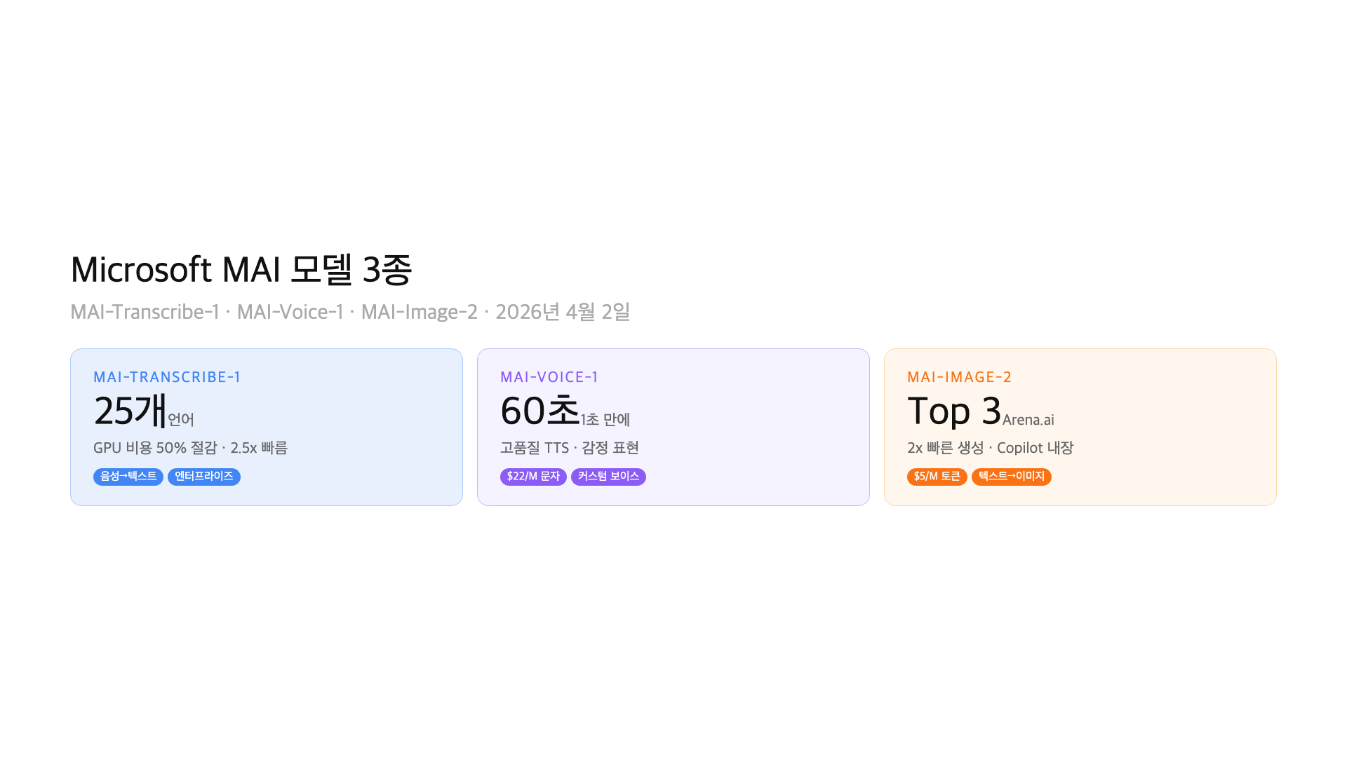 MAI-Voice-1 성능 비교 — 속도, 감정 표현, 가격