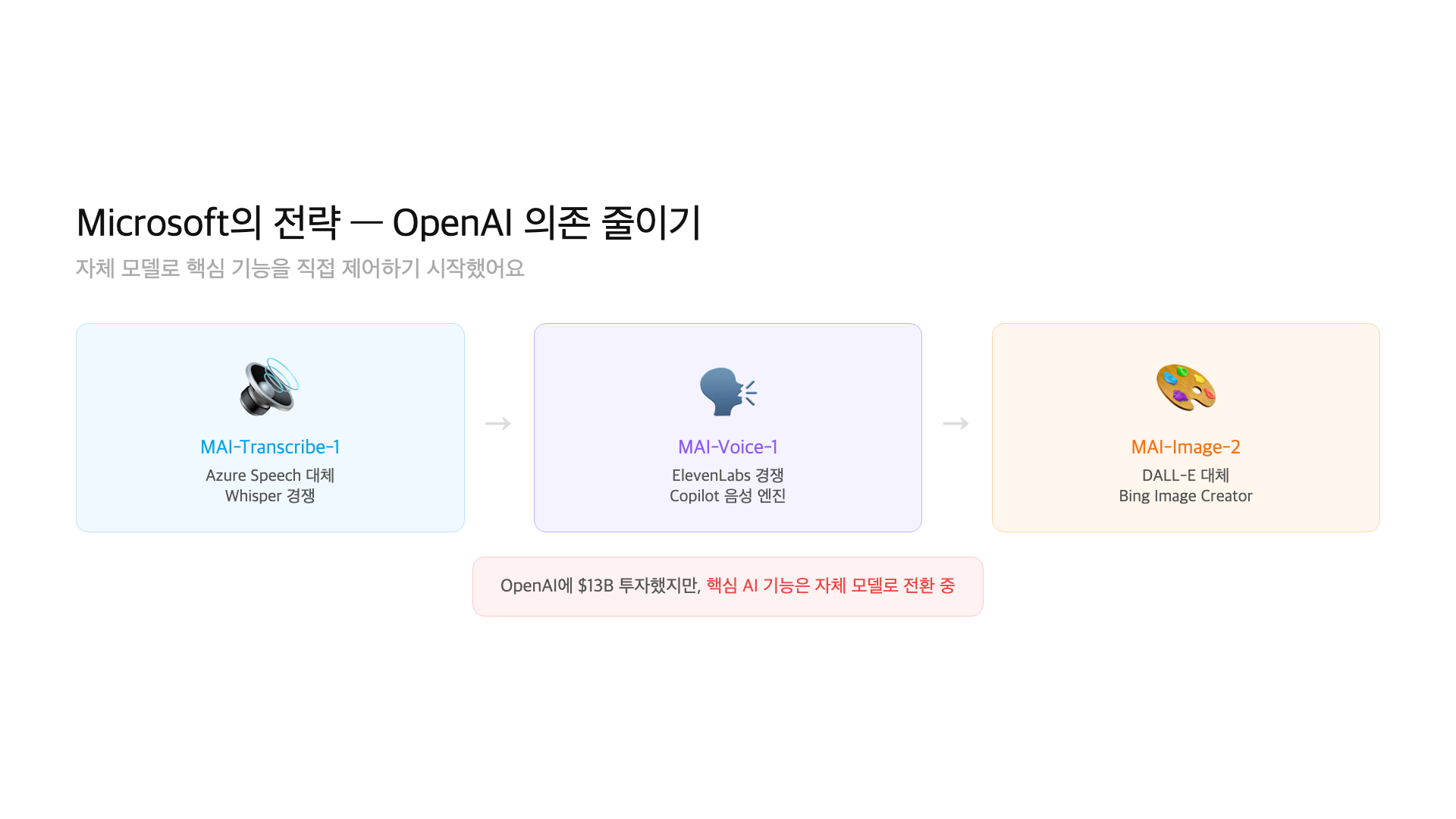 Microsoft AI 전략 — OpenAI 의존 축소 흐름도