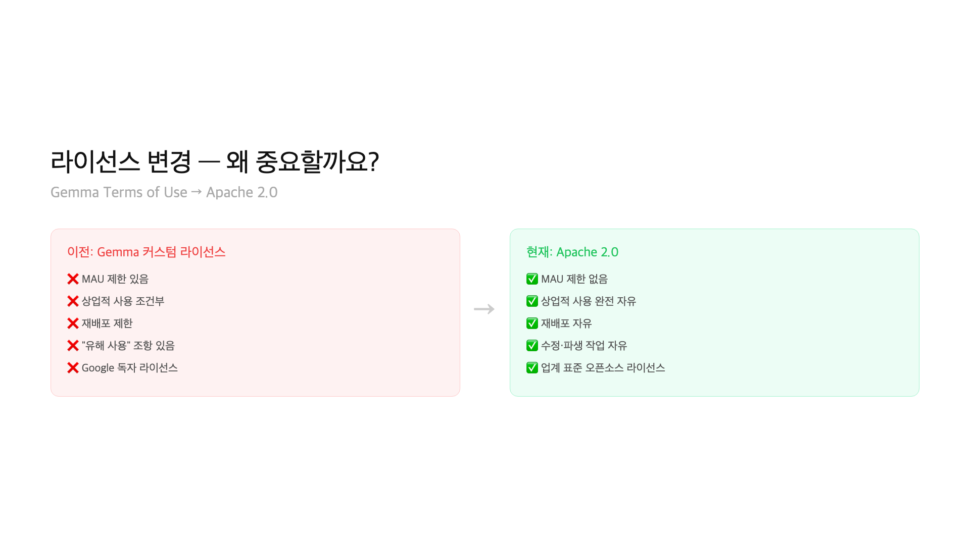 Gemma license comparison — Gemma Terms of Use vs Apache 2.0