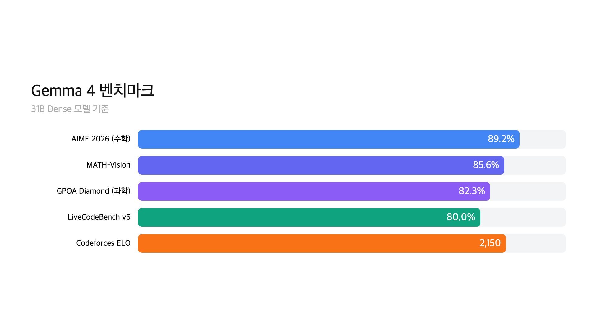 Gemma 4 benchmark comparison — 31B vs 26B MoE vs competitors