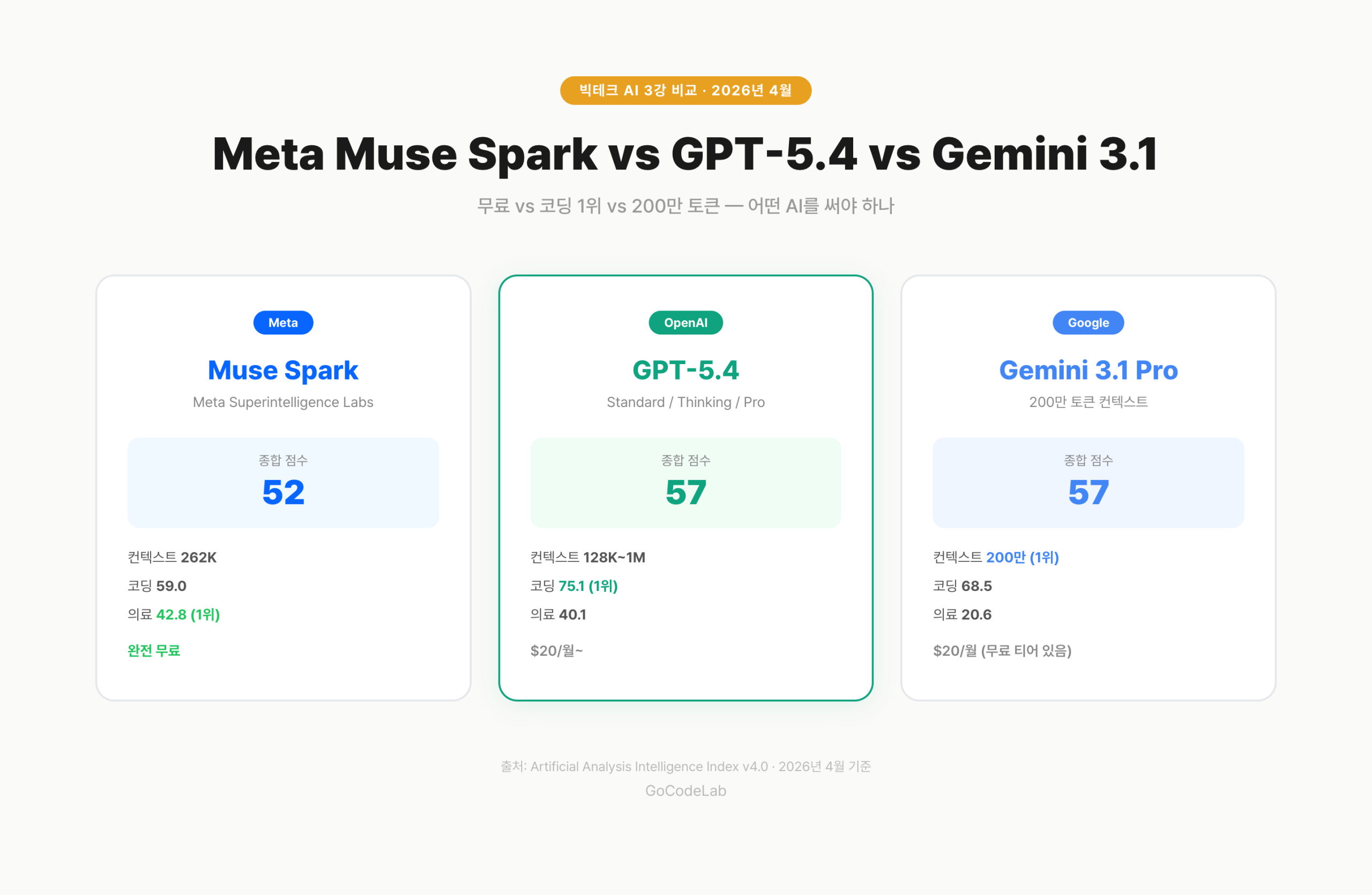 Meta Muse Spark vs GPT-5.4 vs Gemini 3.1 Pro 핵심 비교 카드