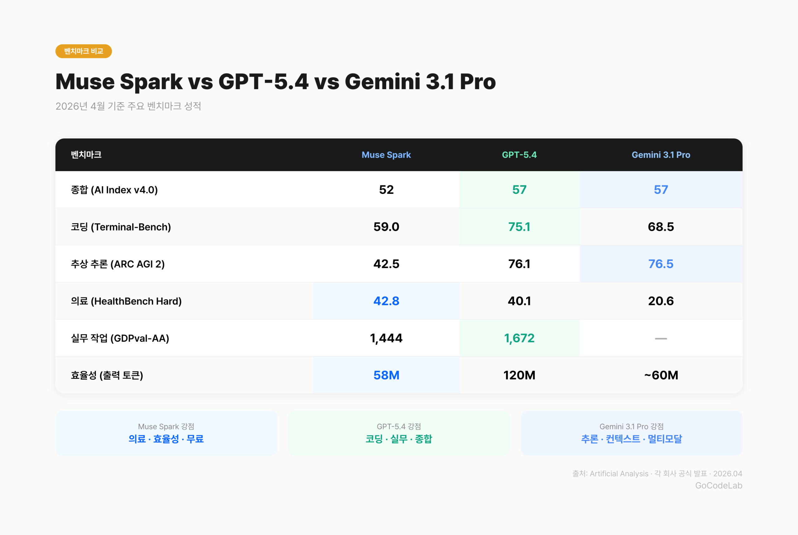 Muse Spark vs GPT-5.4 vs Gemini 3.1 Pro 벤치마크 상세 비교표