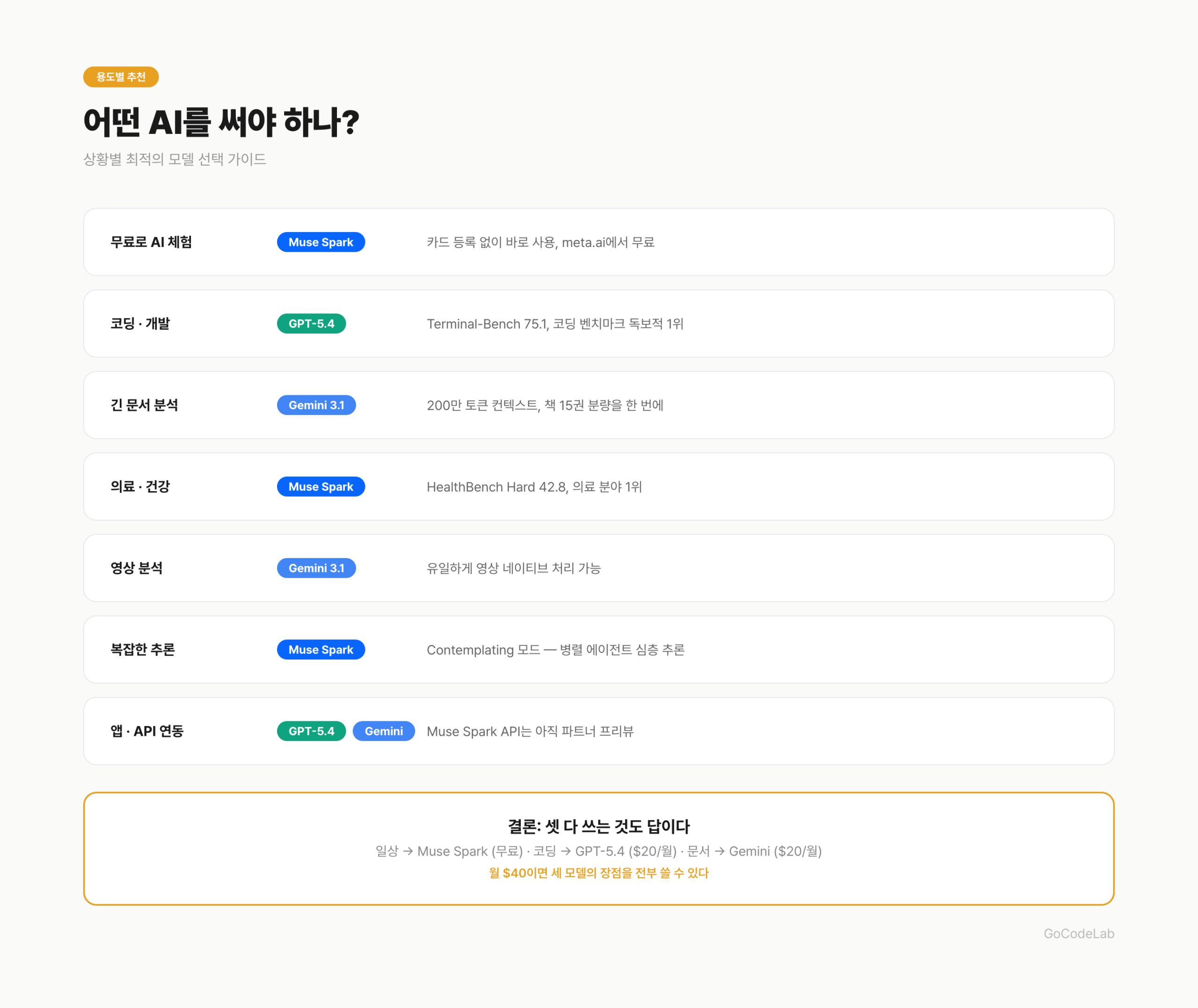 Muse Spark vs GPT-5.4 vs Gemini 3.1 Pro 용도별 추천 가이드