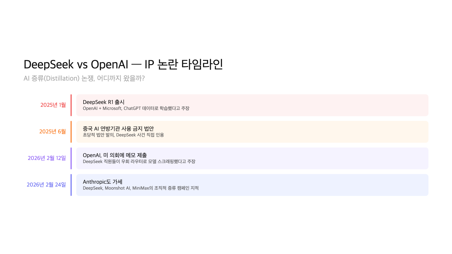 DeepSeek vs OpenAI 디스틸레이션 논란 타임라인 인포그래픽
