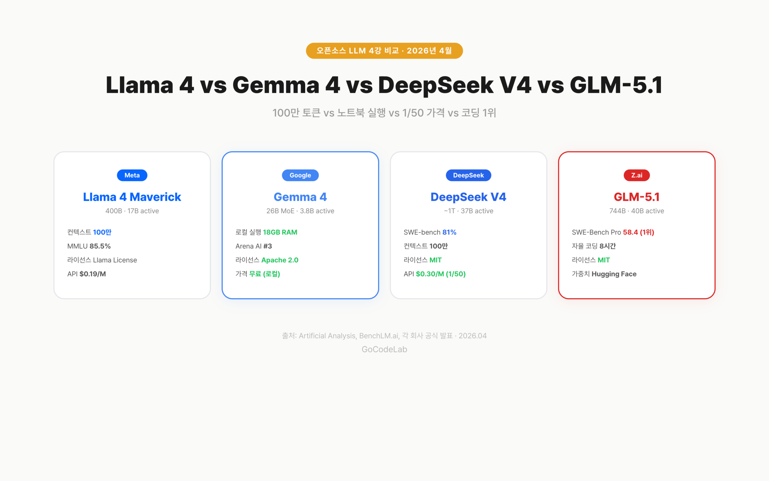 오픈소스 LLM 4강 비교 — Llama 4, Gemma 4, DeepSeek V4, GLM-5.1 핵심 카드