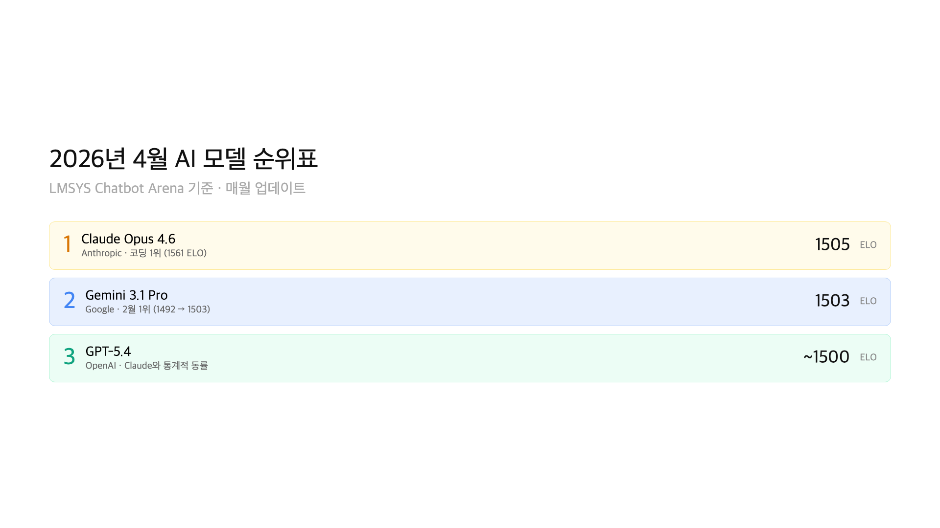 April 2026 AI model overall ranking Elo chart