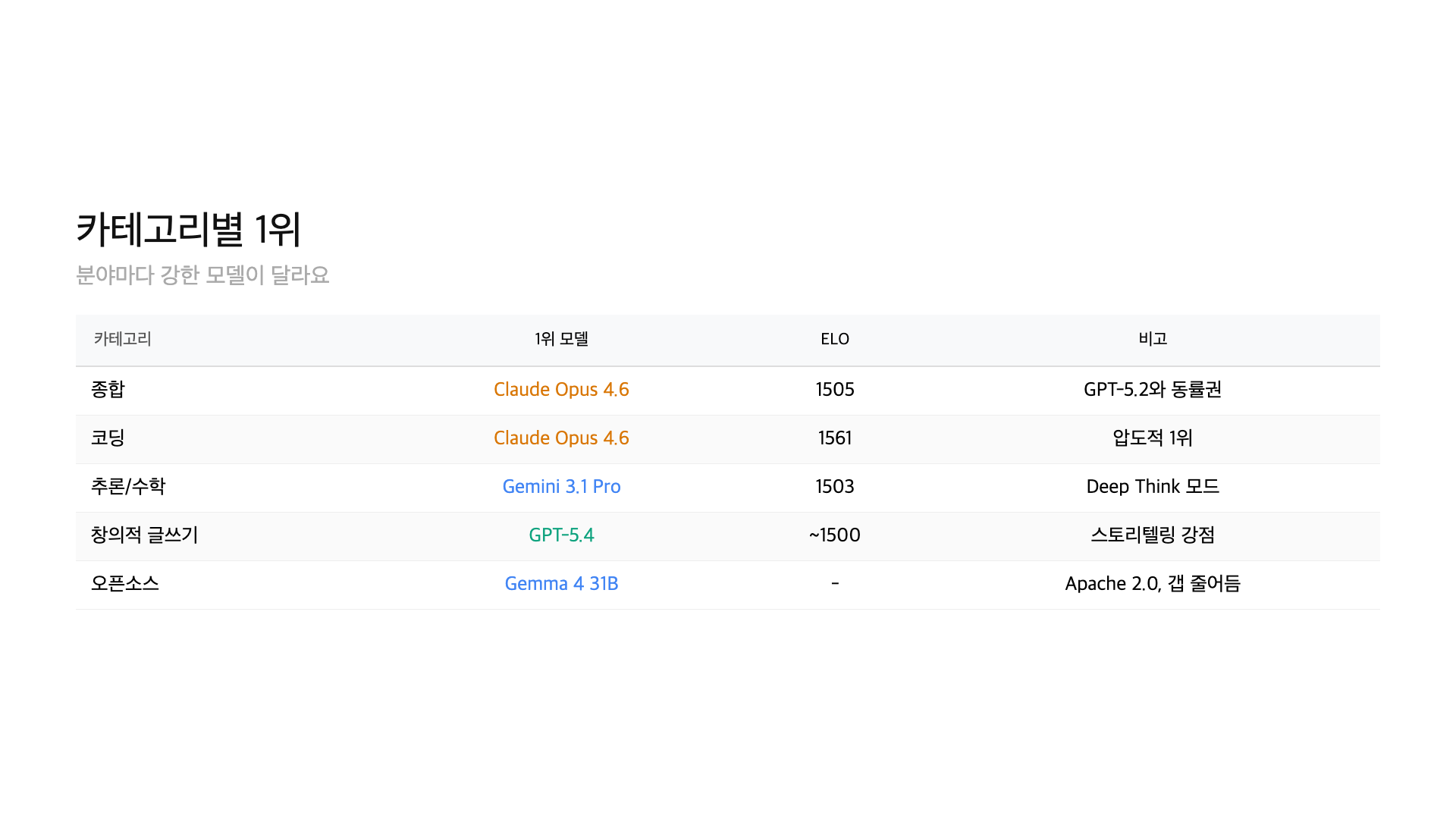 AI model rankings by category — coding, science, math