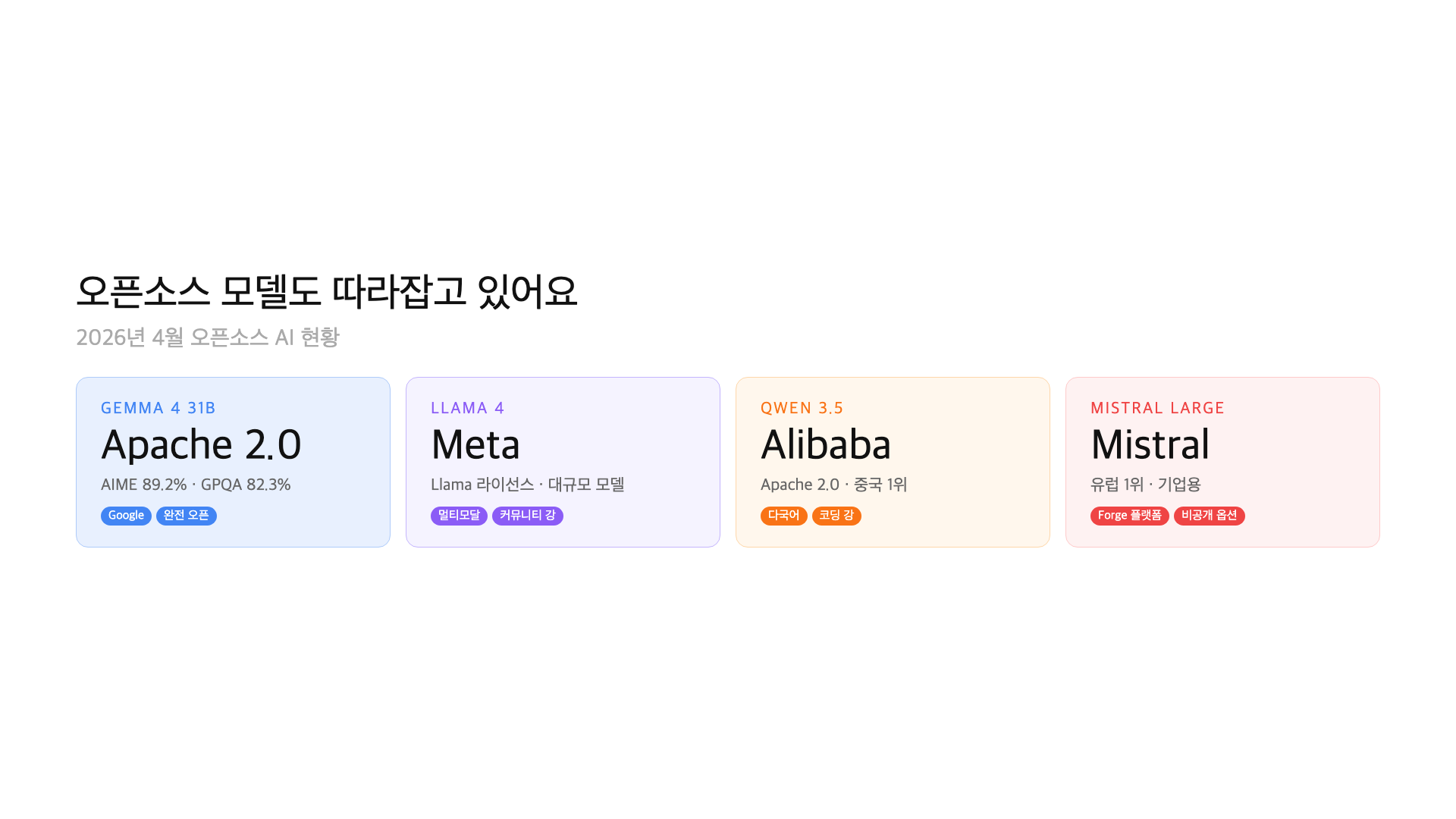 Open-source AI models closing the gap with proprietary models