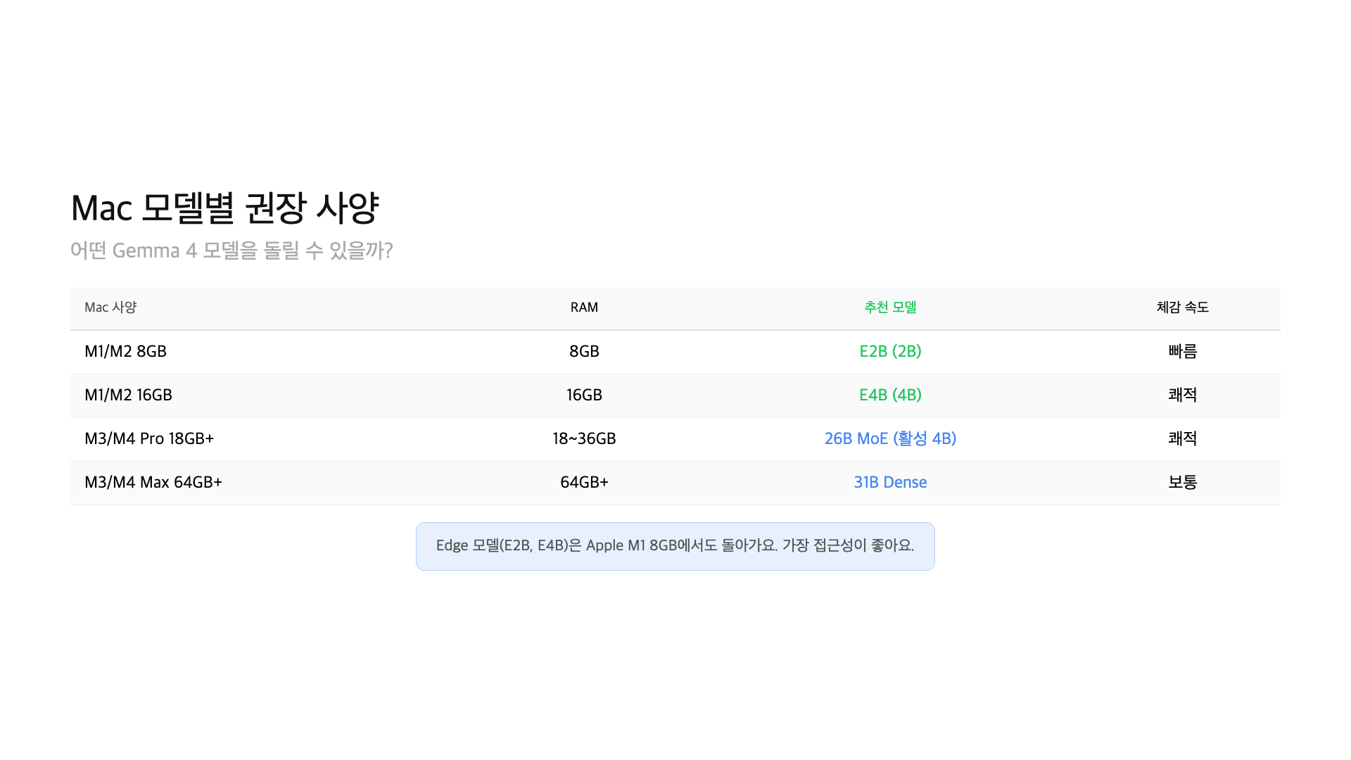 Mac 사양별 Gemma 4 권장 모델 — RAM에 따른 선택 가이드