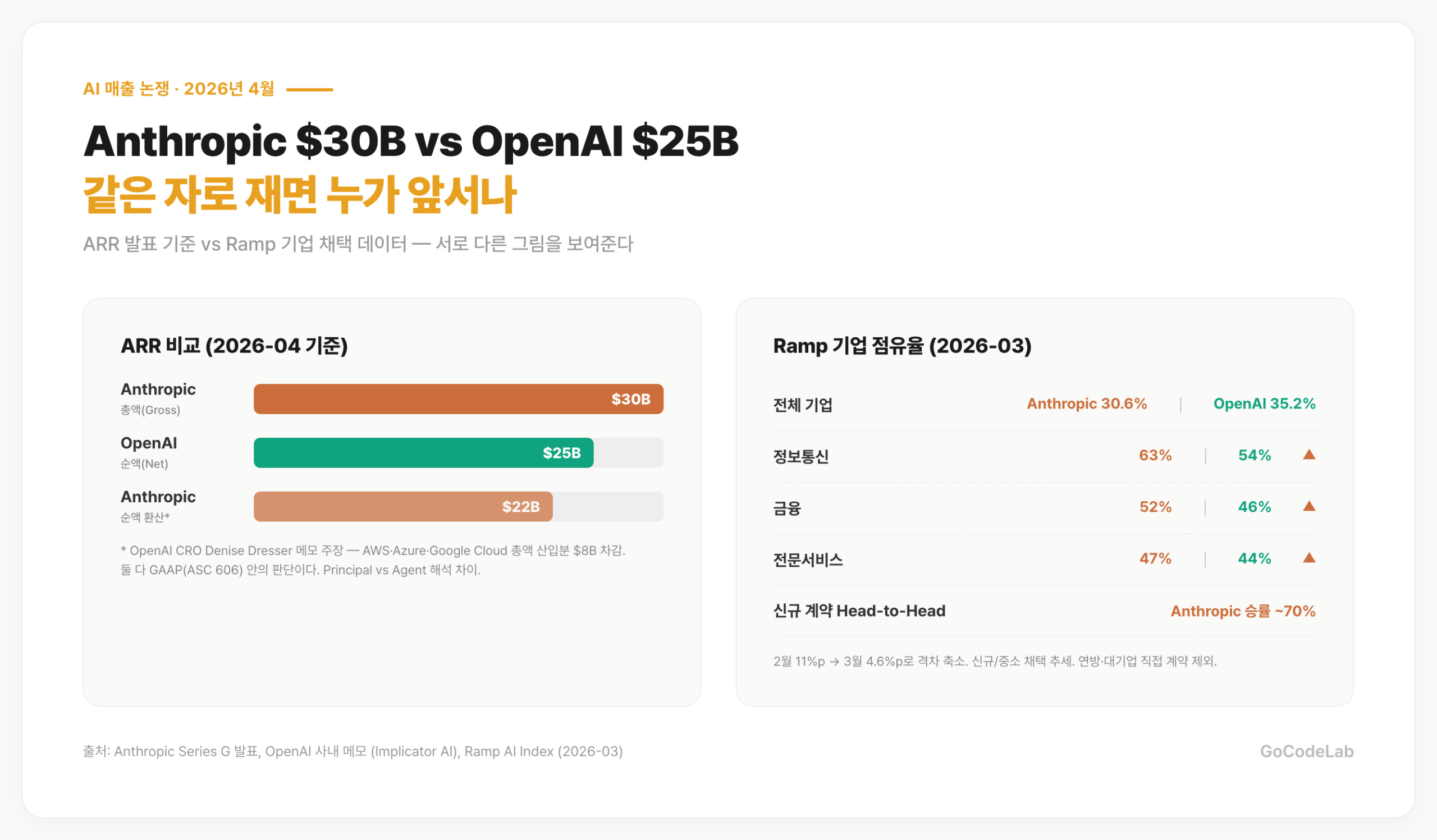 Anthropic vs OpenAI ARR 비교 — 총액/순액 회계 차이와 Ramp 기업 점유율