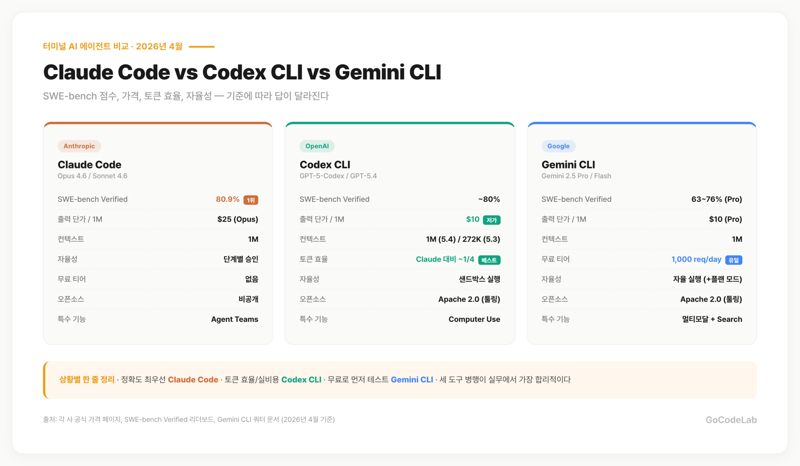 Claude Code, Codex CLI, Gemini CLI 3강 비교 — SWE-bench 점수, 가격, 컨텍스트, 자율성, 무료 티어