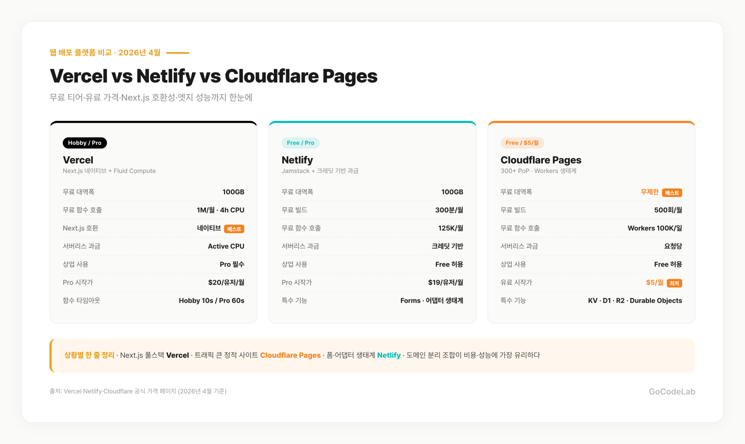 Vercel, Netlify, Cloudflare Pages 무료 티어와 유료 플랜 비교 — 대역폭, 빌드 시간, 함수 호출, 가격