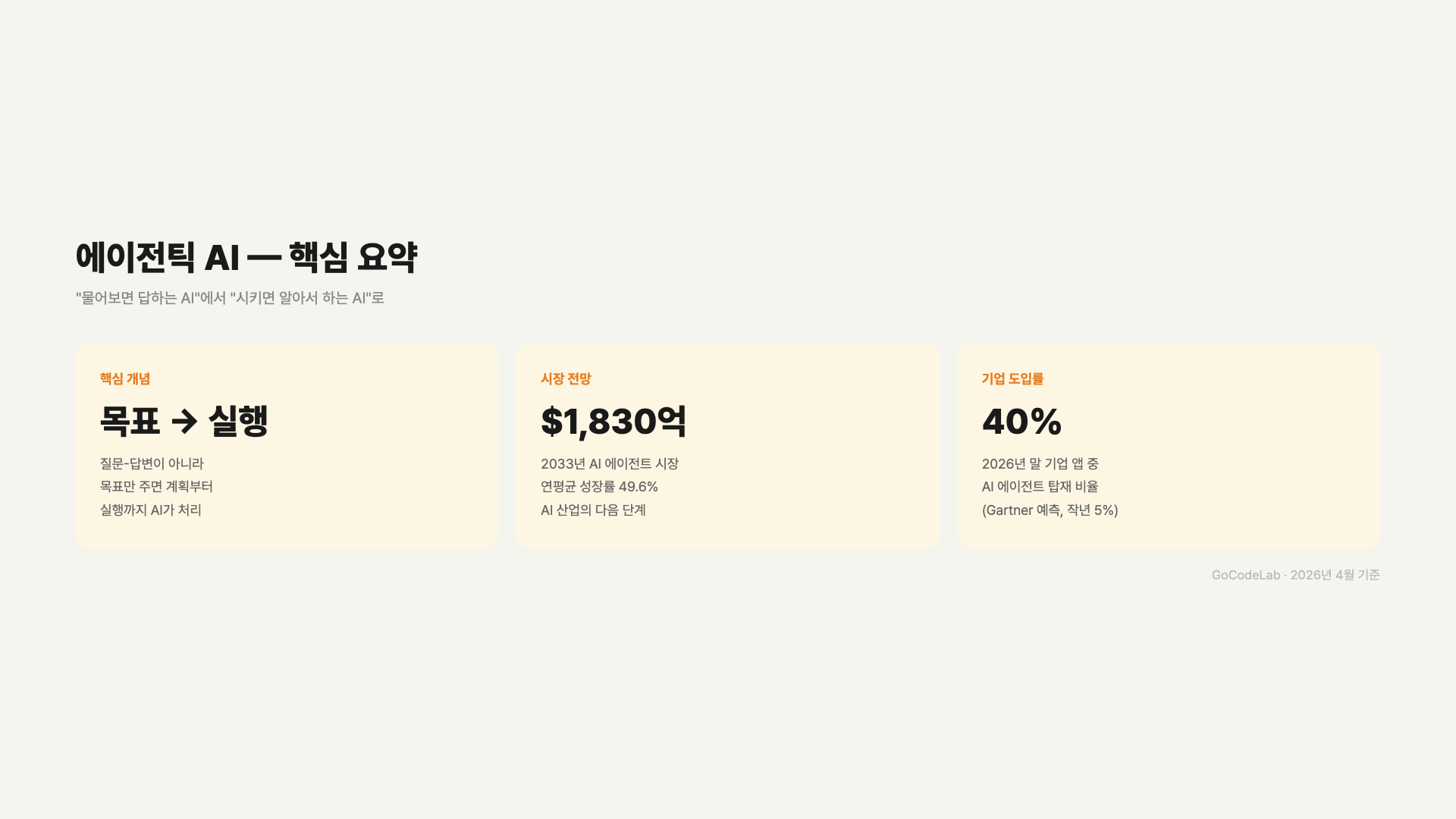 에이전틱 AI 핵심 요약 — 목표→실행, 시장 1830억달러, 기업 도입률 40%