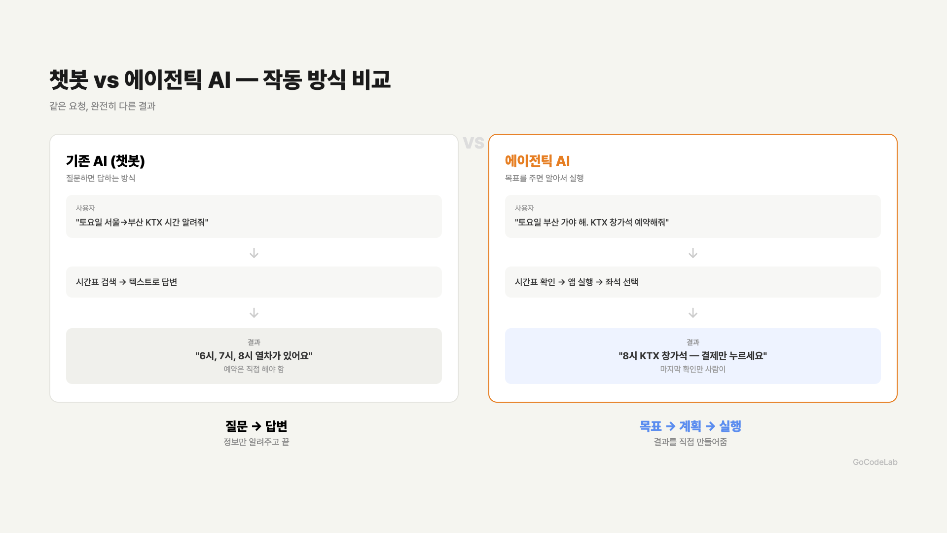 챗봇 vs 에이전틱 AI 작동 방식 비교 — 질문→답변 vs 목표→계획→실행