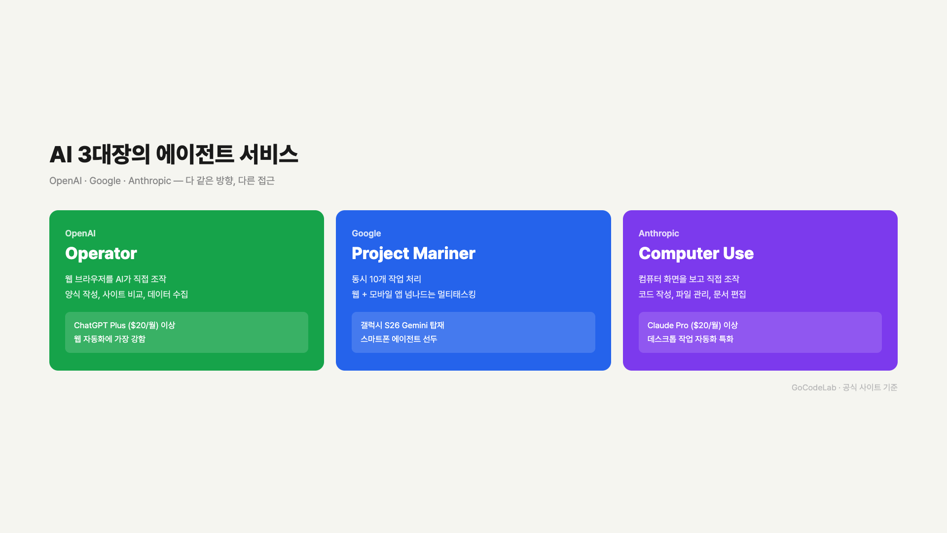 AI 3대장 에이전트 서비스 비교 — OpenAI Operator, Google Project Mariner, Anthropic Computer Use