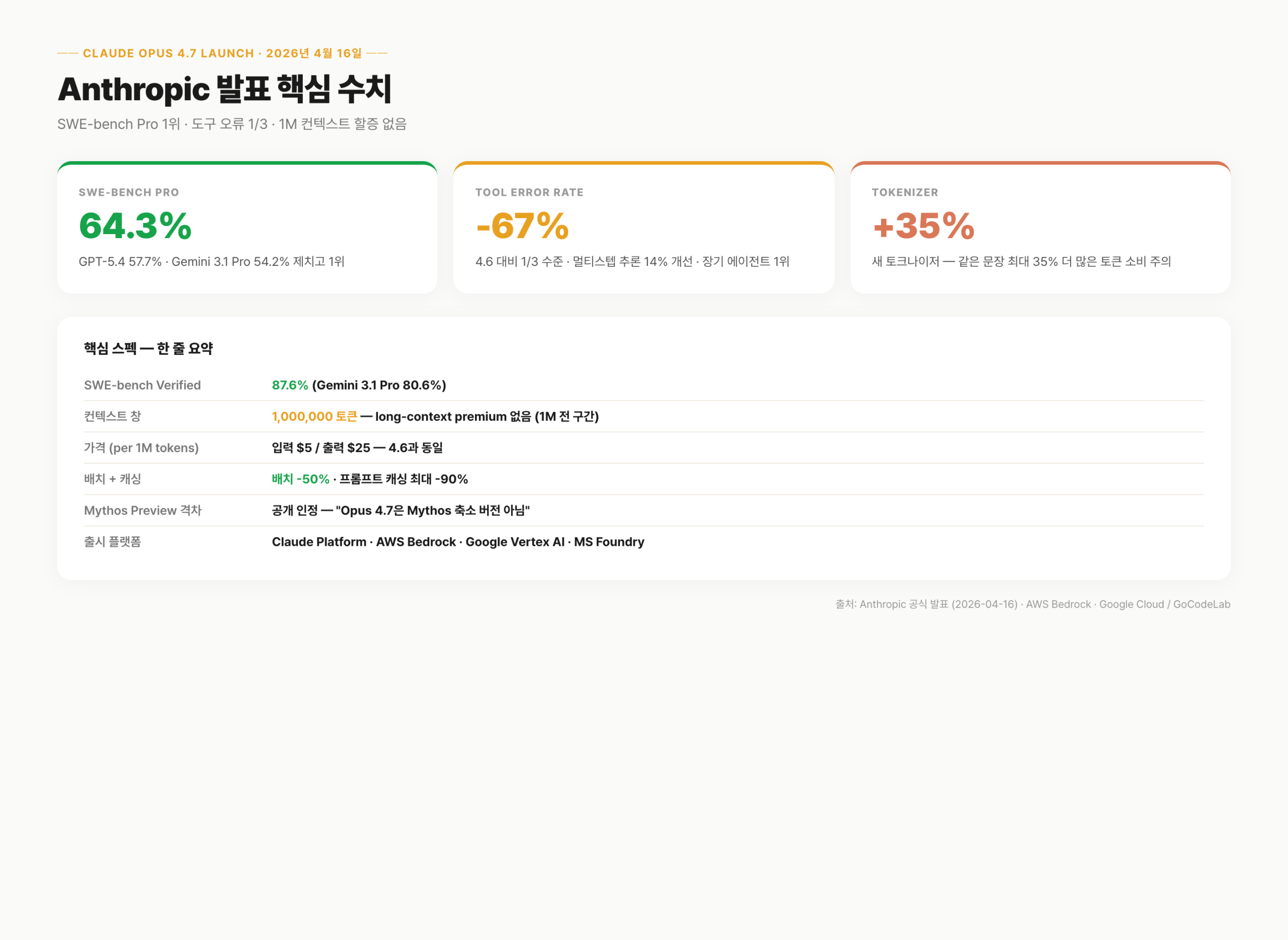 Claude Opus 4.7 발표 핵심 요약 — SWE-bench 1위, 배치 50% 할인, 도구 오류율 최저