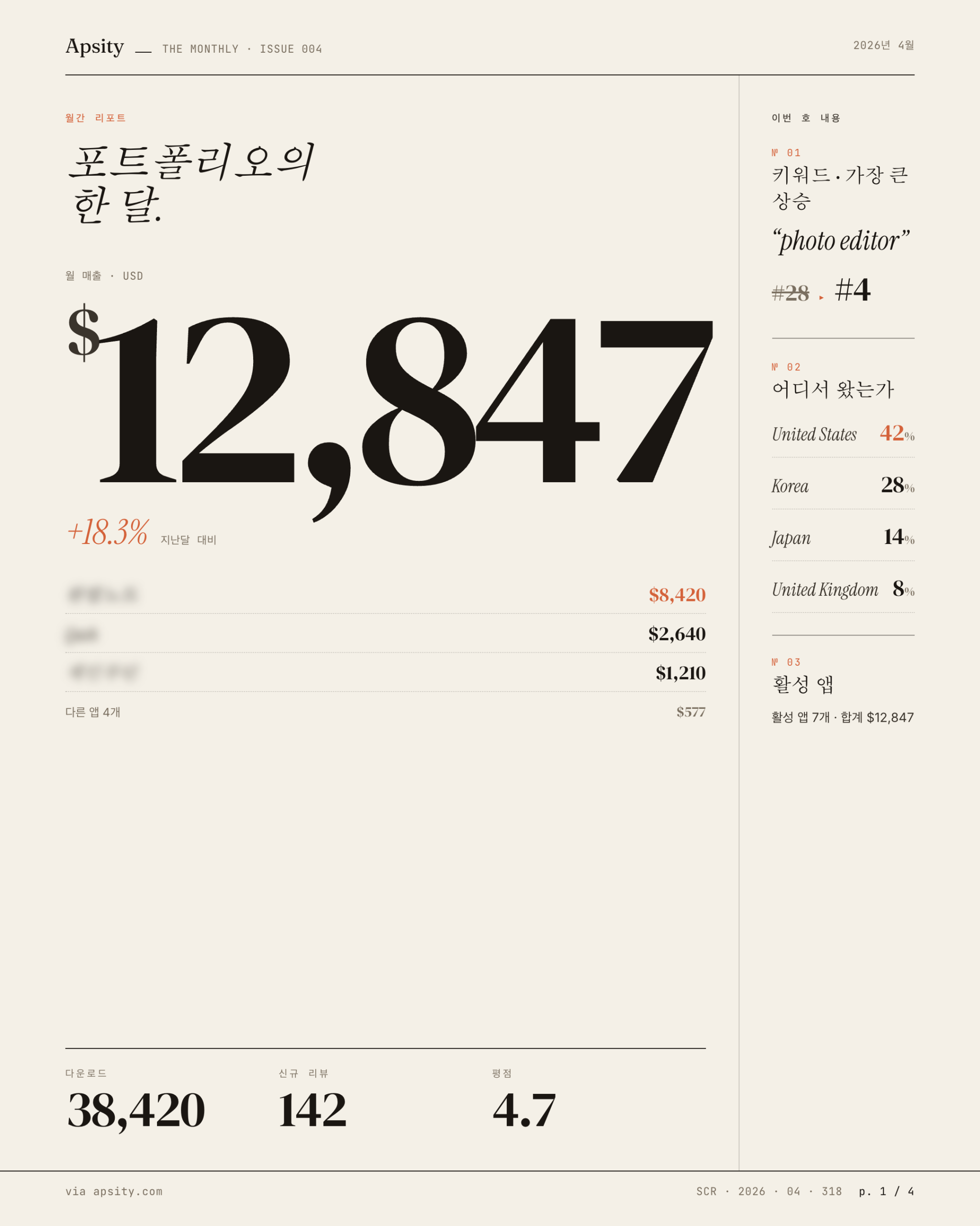 Apsity 월간 매거진 1페이지 — 4월 매출/다운로드/별점/시장 요약 카드