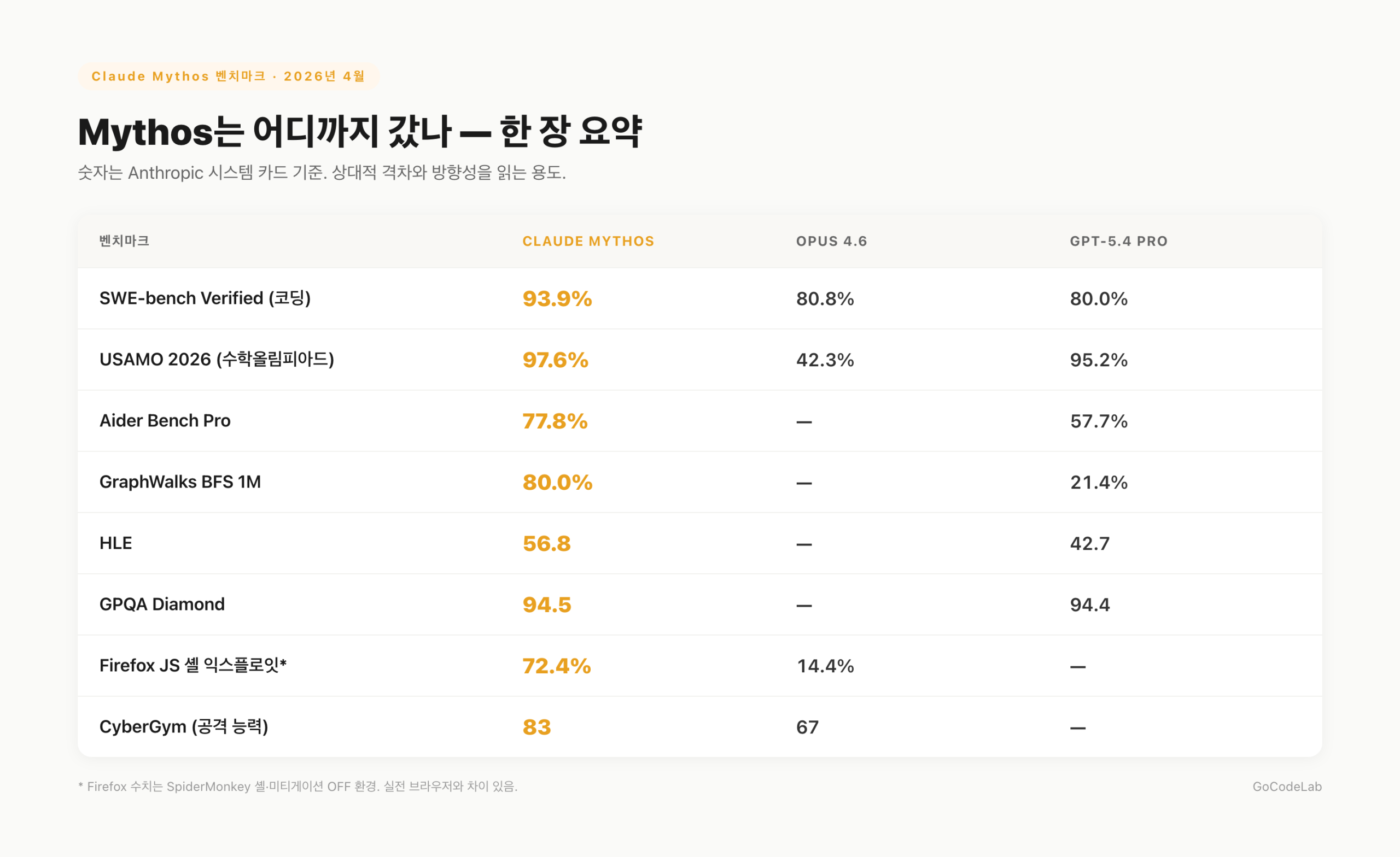 Claude Mythos 벤치마크 비교 — SWE-bench 93.9%, USAMO 97.6%, Firefox 72.4%