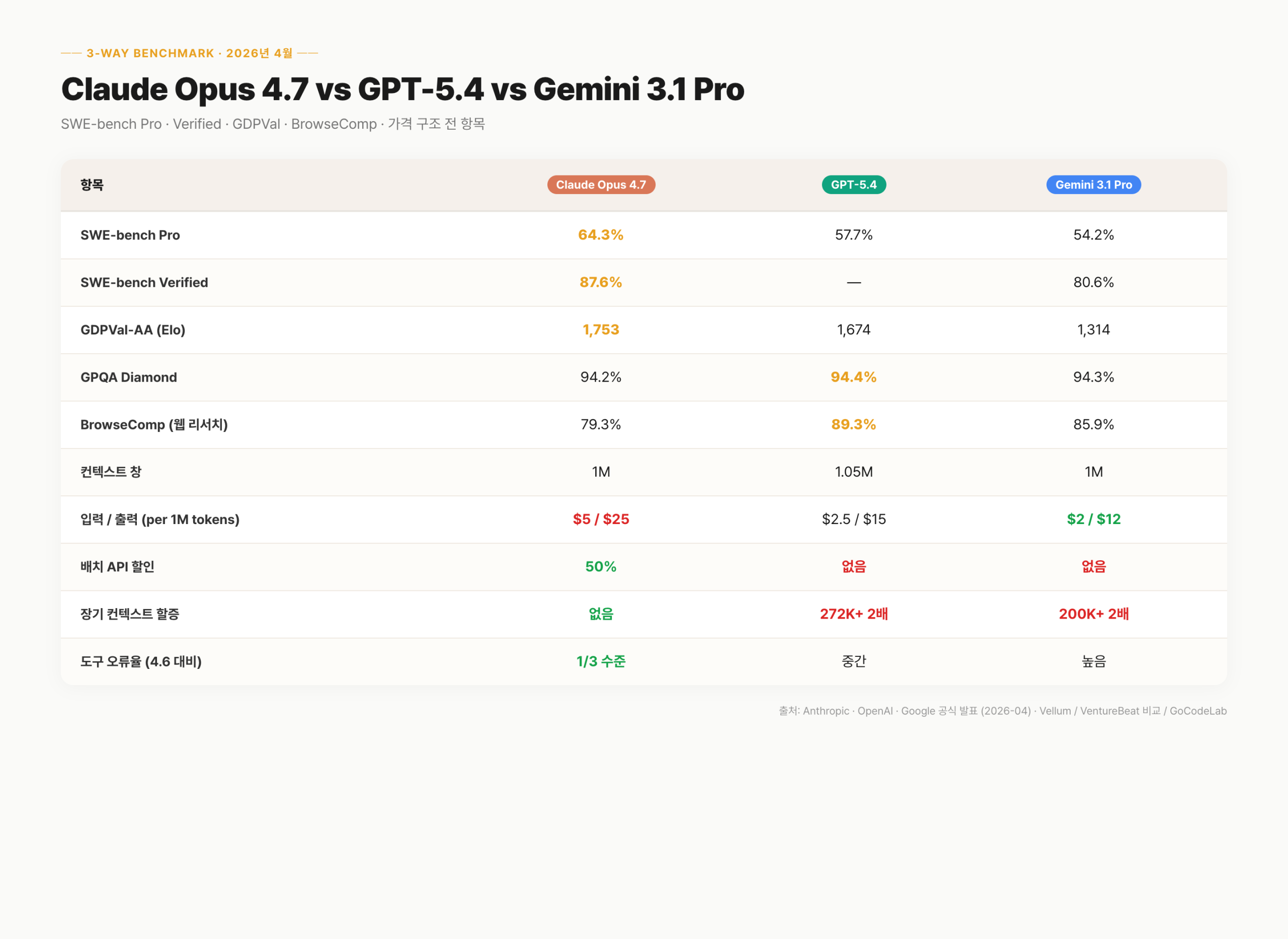 Claude Opus 4.7 vs GPT-5.4 vs Gemini 3.1 Pro 전 항목 비교표 — SWE-bench, 컨텍스트, 가격, 도구 오류율