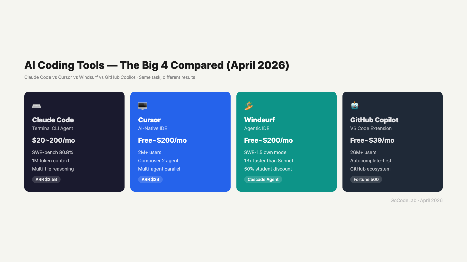 AI Coding Tools — The Big 4 Compared: Claude Code, Cursor, Windsurf, GitHub Copilot