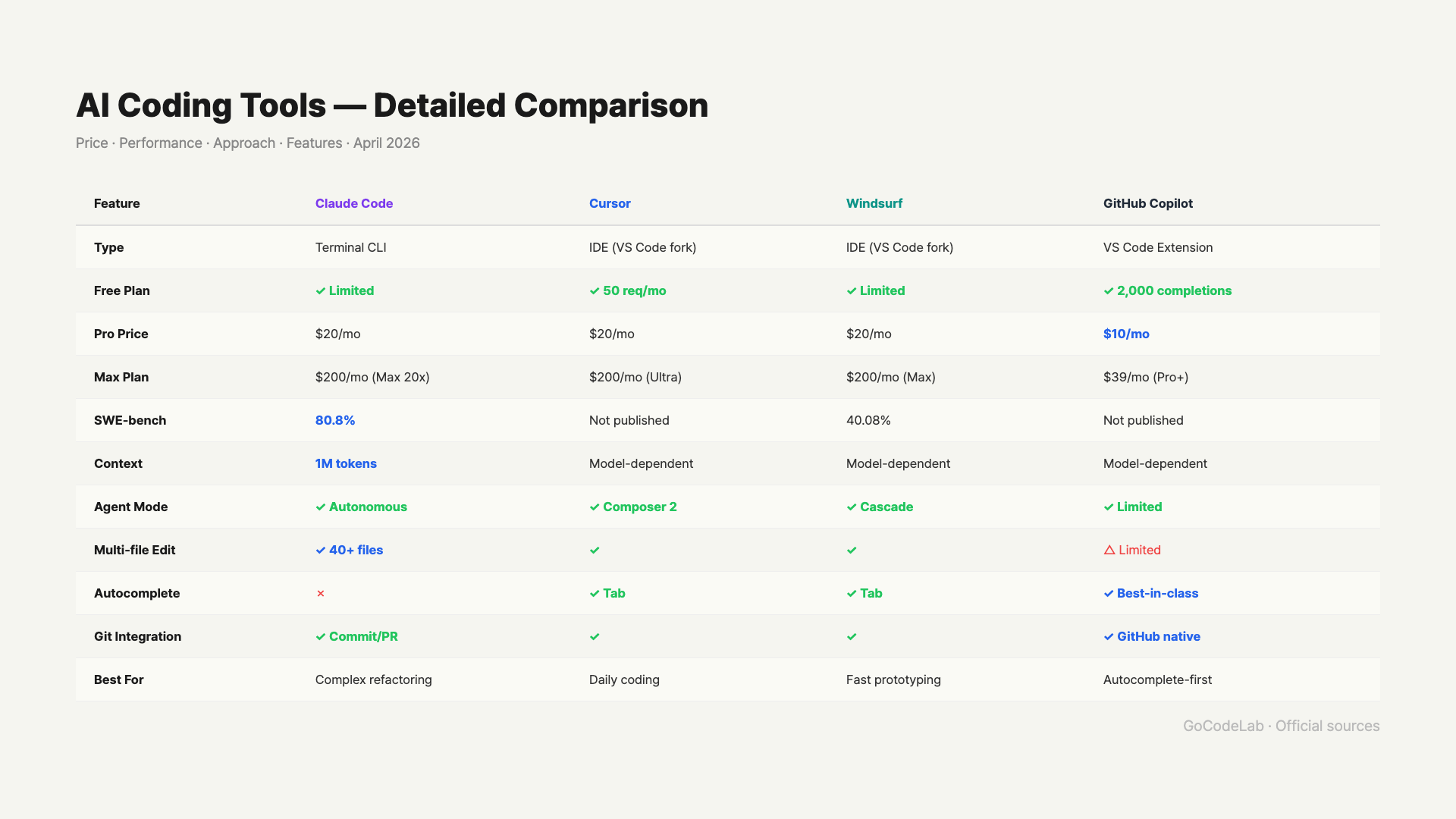 AI Coding Tools Detailed Comparison — pricing, performance, features