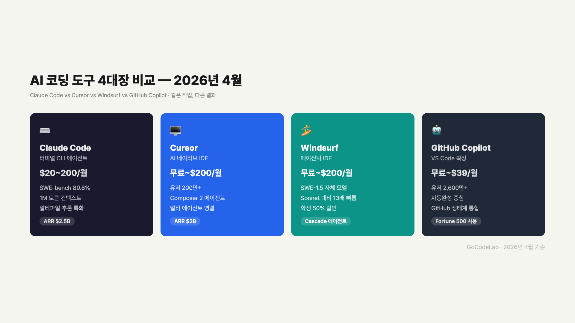 AI 코딩 도구 4대장 비교 — Claude Code, Cursor, Windsurf, GitHub Copilot