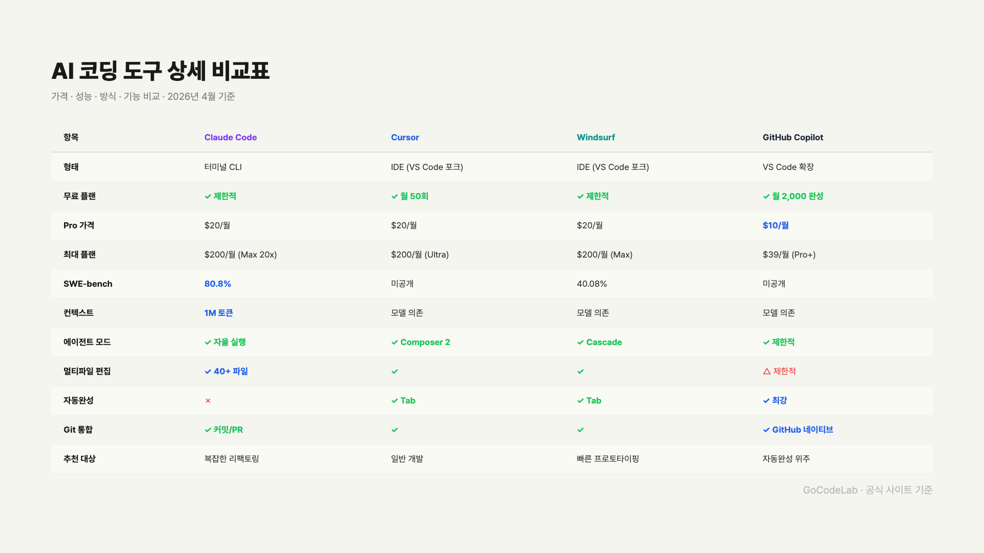 AI 코딩 도구 상세 비교표 — 가격, 성능, 기능